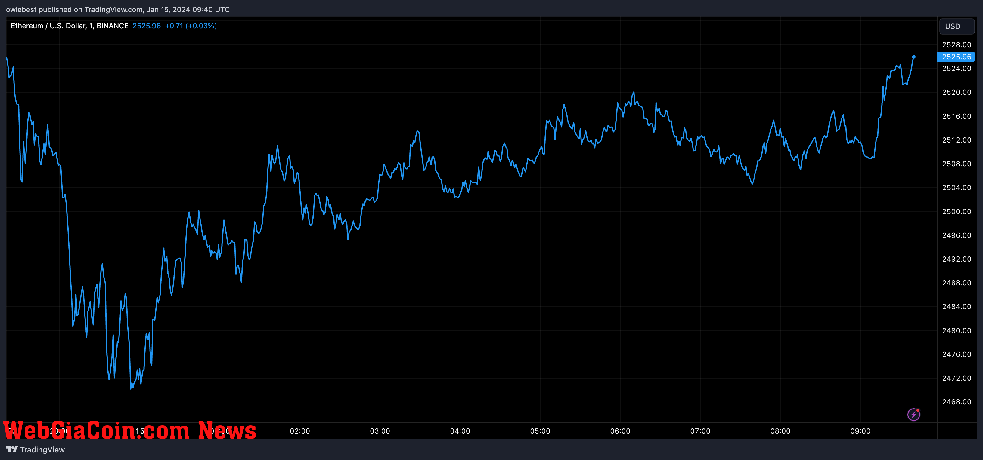 Ethereum price chart from Tradingview.com