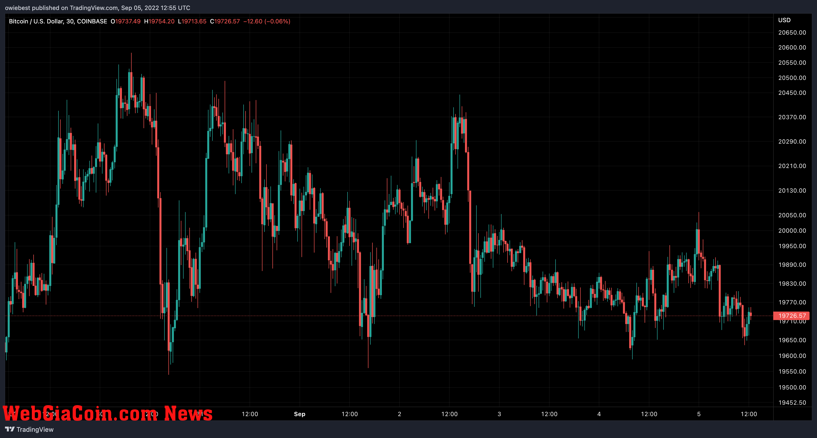 Bitcoin price chart from TradingView.com