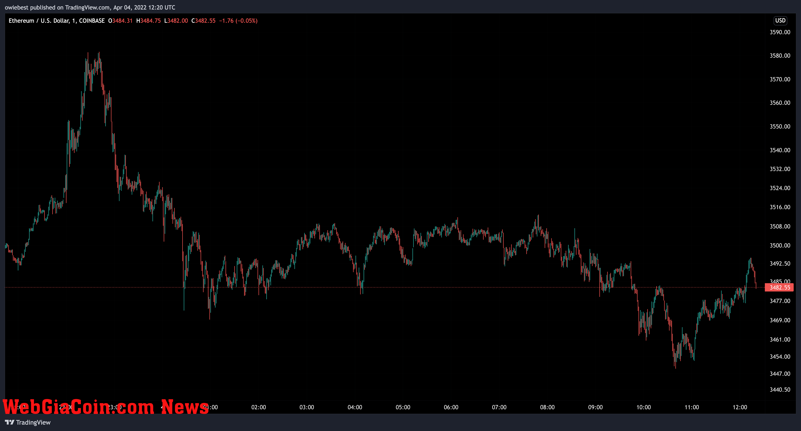 Ethereum price chart from TradingView.com