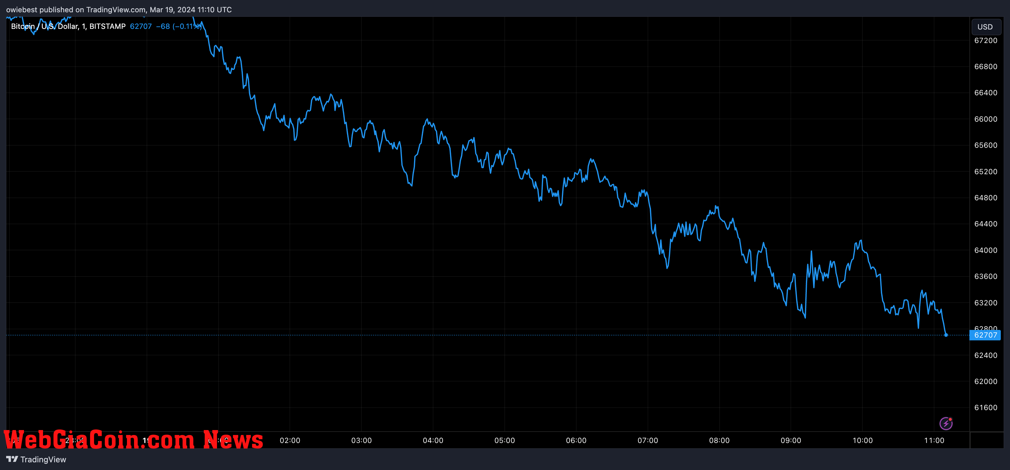 Bitcoin price chart from Tradingview.com