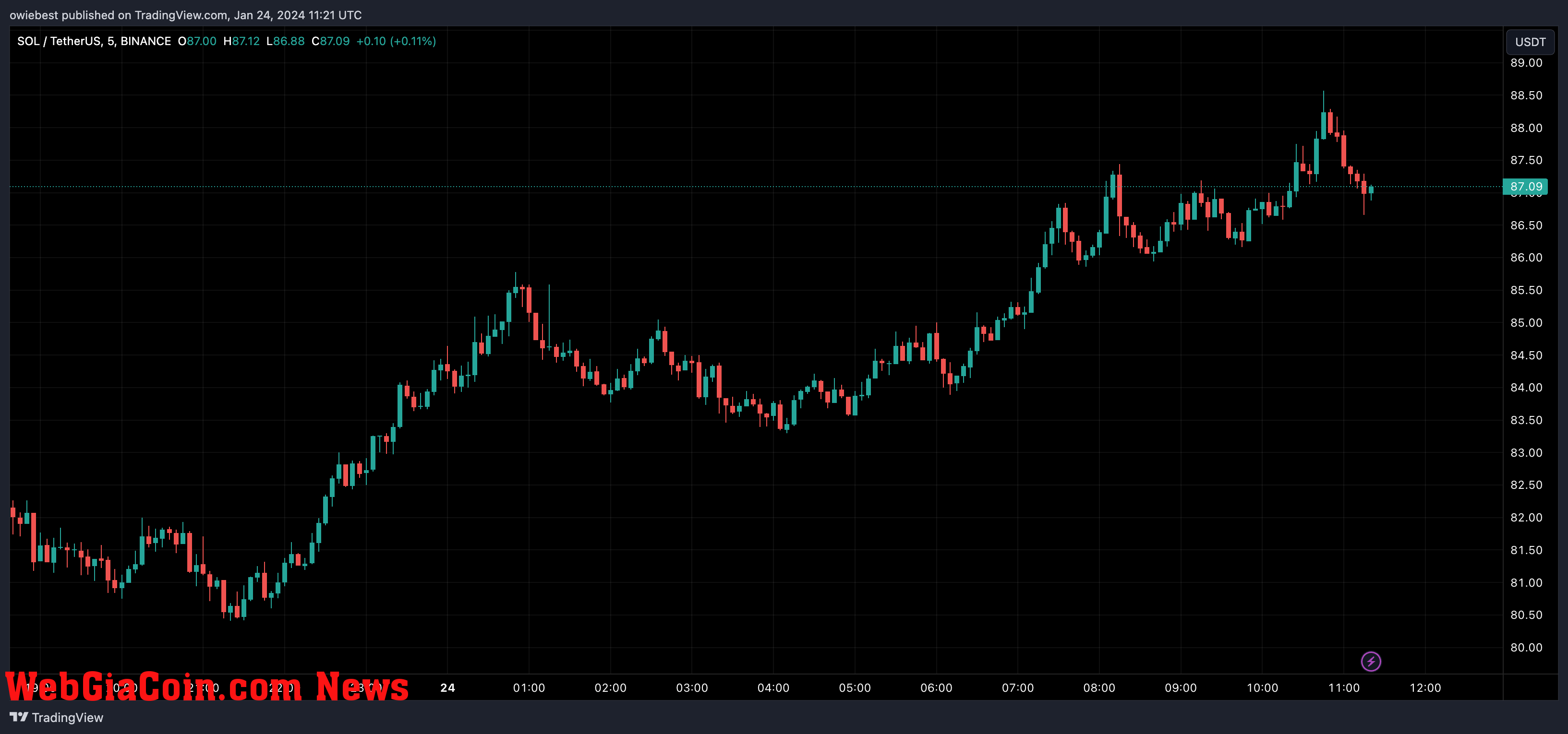 Solana price chart from Tradingview.com