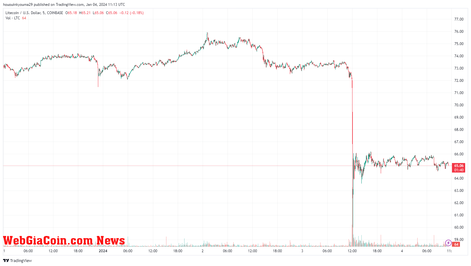 Litecoin Price Chart