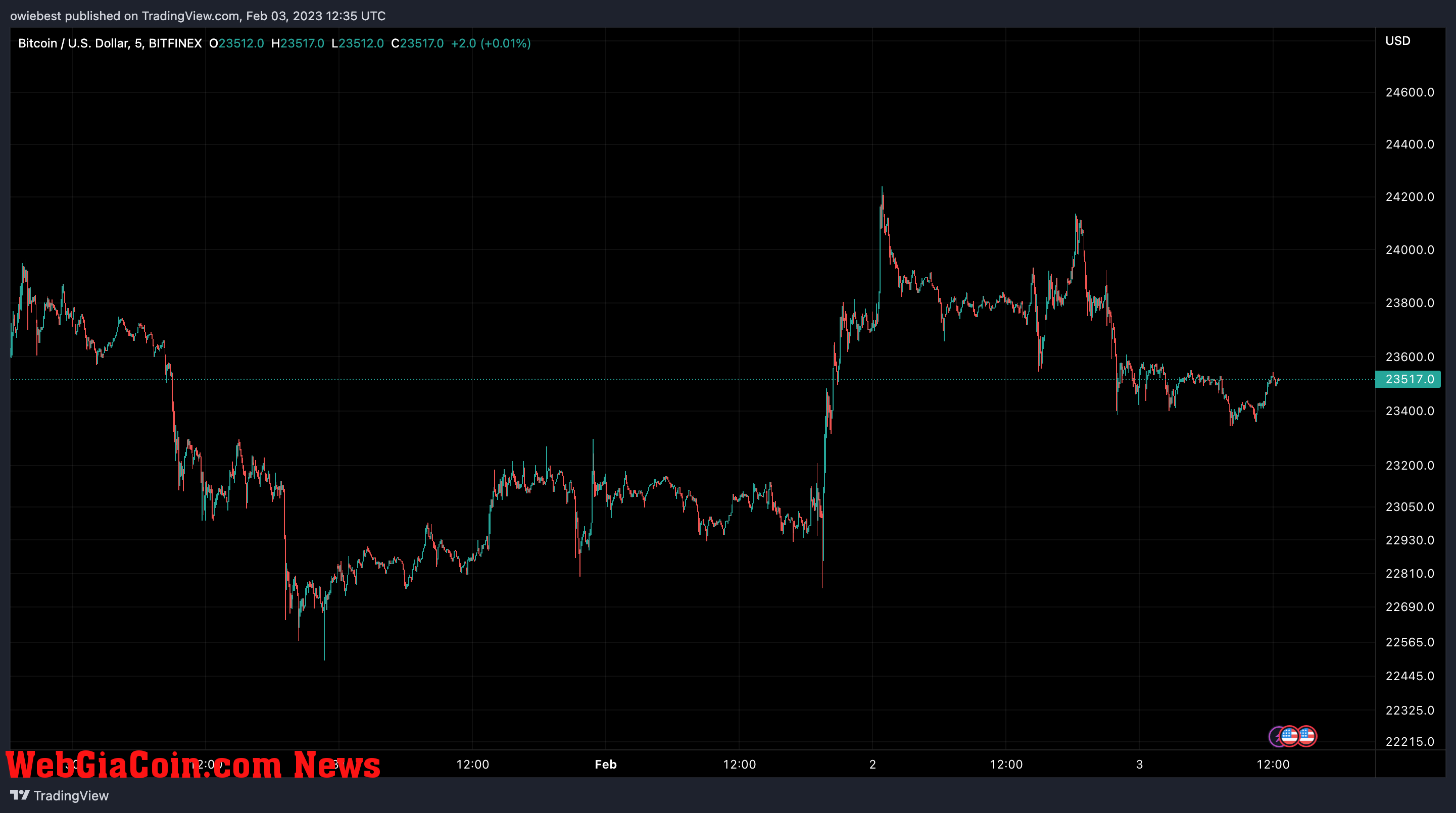 Bitcoin price chart from TradingView.com 