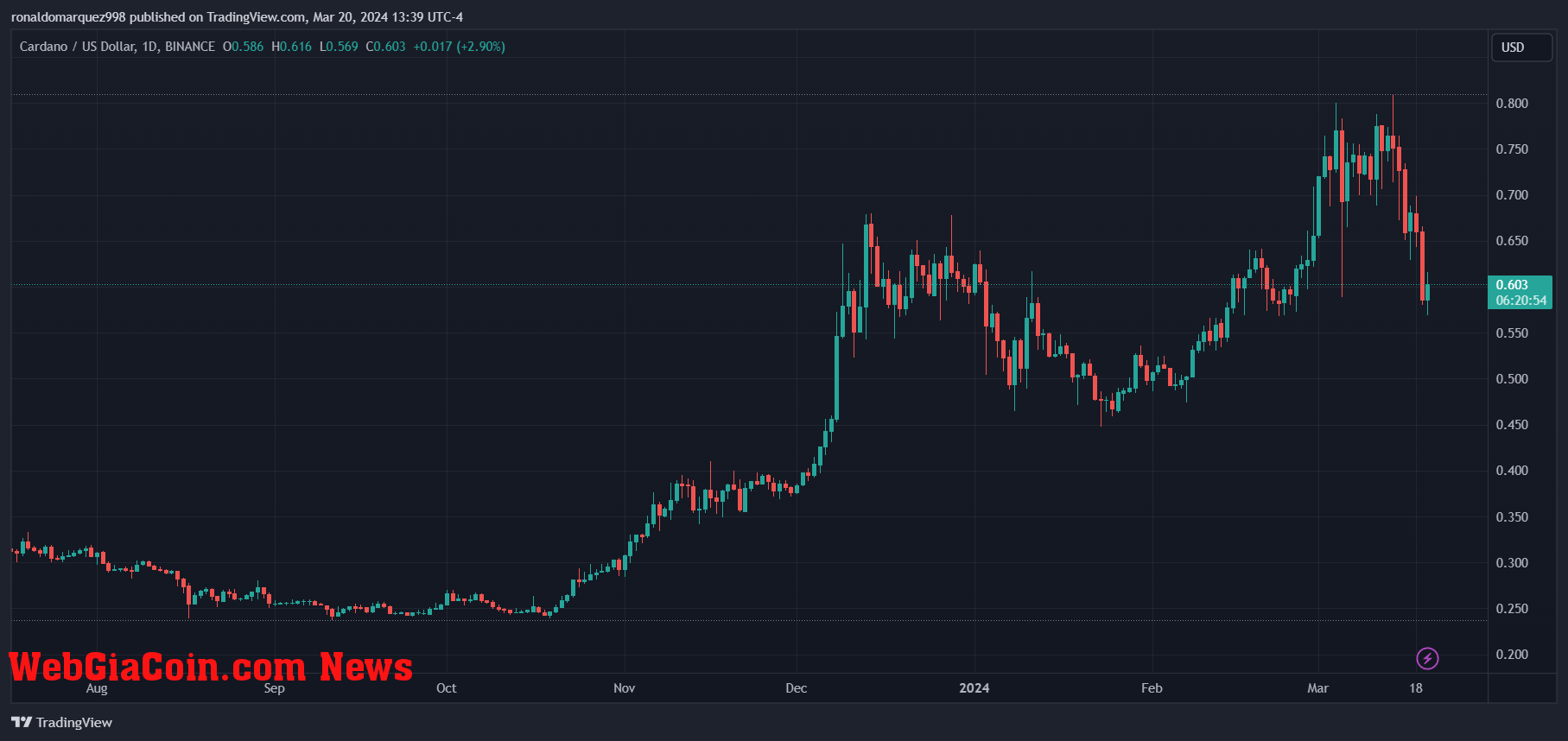 Cardano 