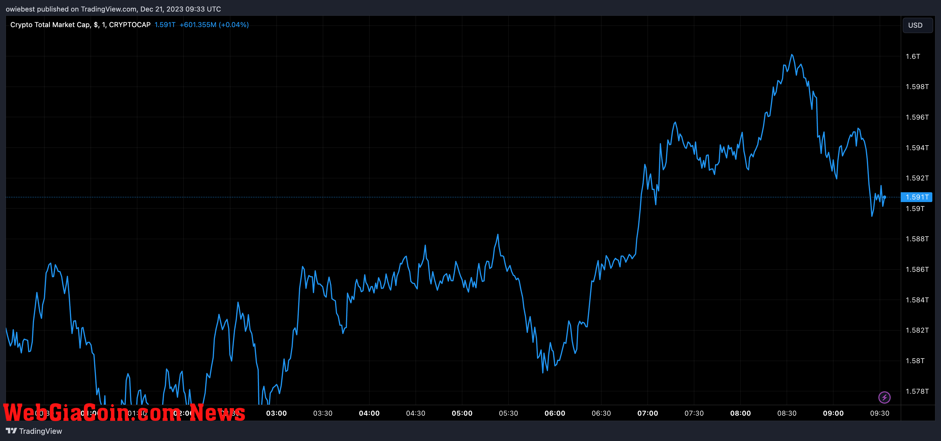 Crypto total market cap chart from Tradingview.com