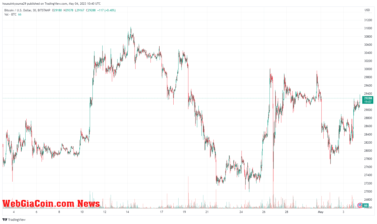 Bitcoin Price Chart