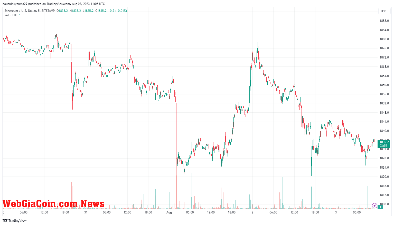 Ethereum Price Chart