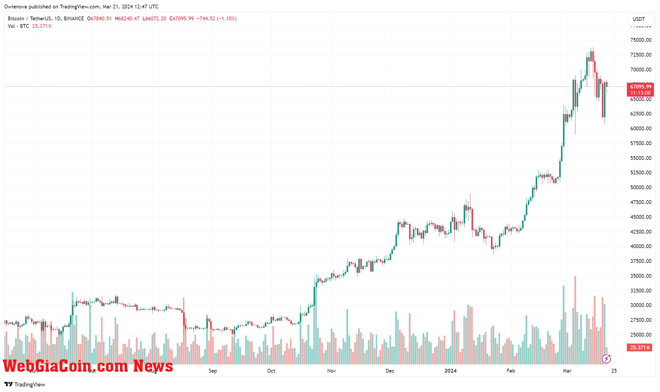 Bitcoin