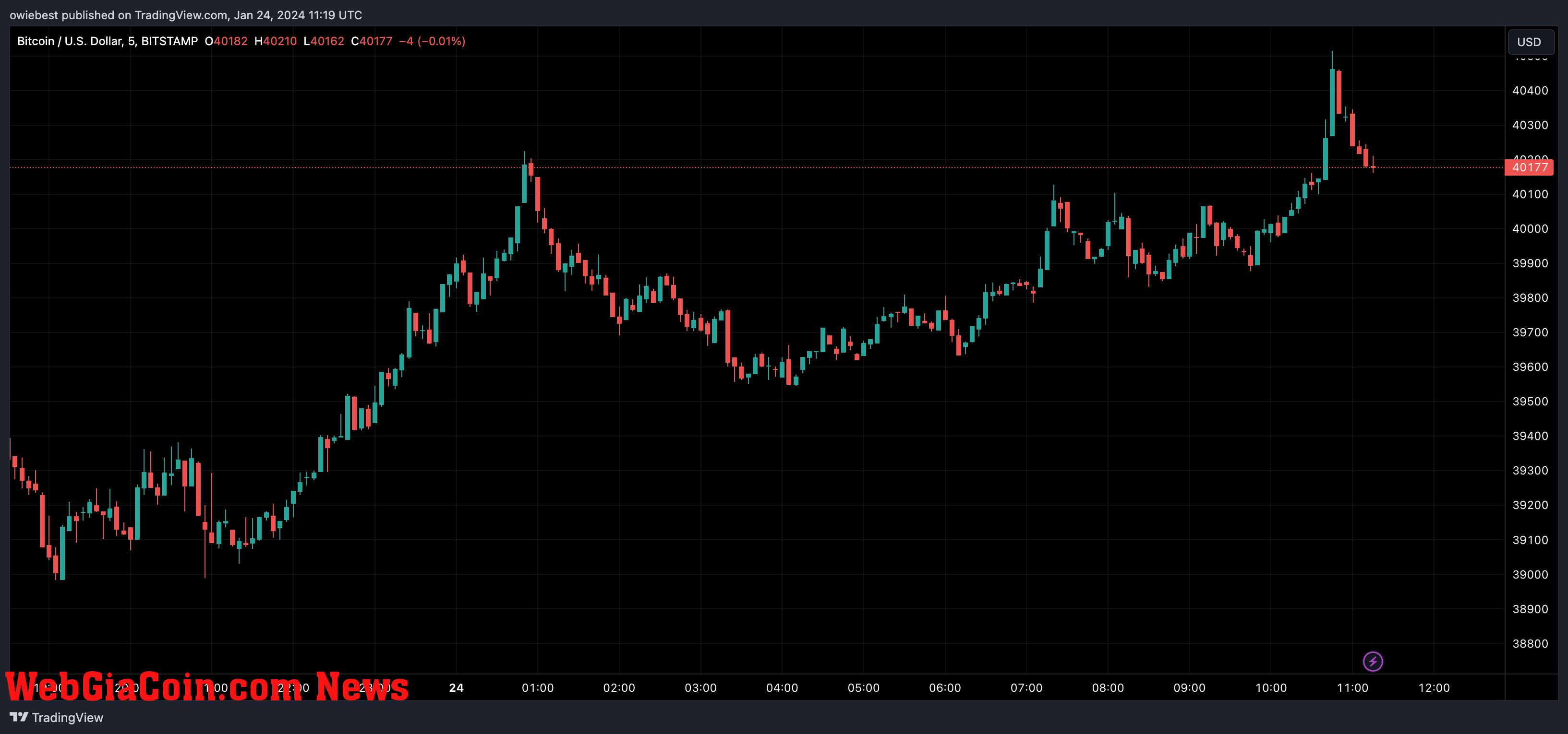 Bitcoin price chart from Tradingview.com