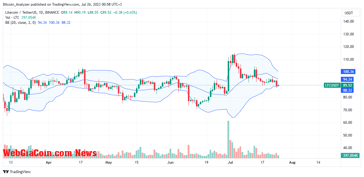 LTC price on July 26| Source: LTCUSDT on Binance, TradingView