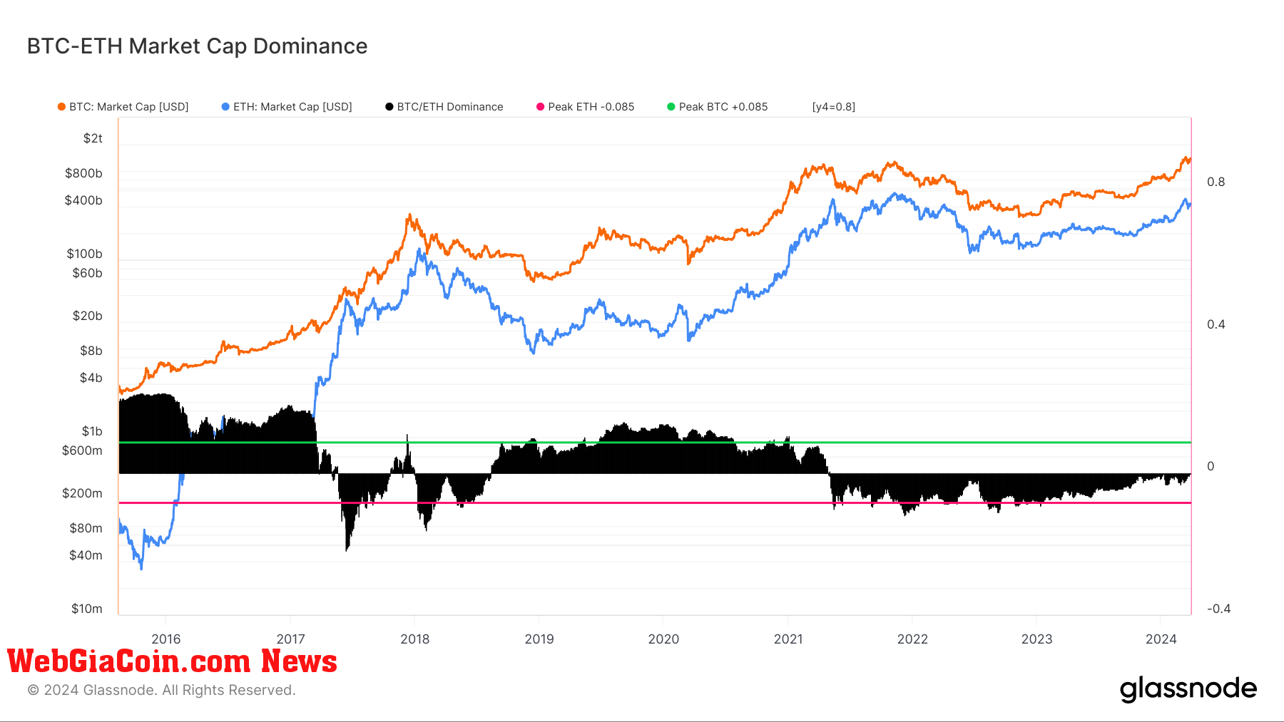 BTC-ETH Market Cap Dominance: (Source: Glassnode)