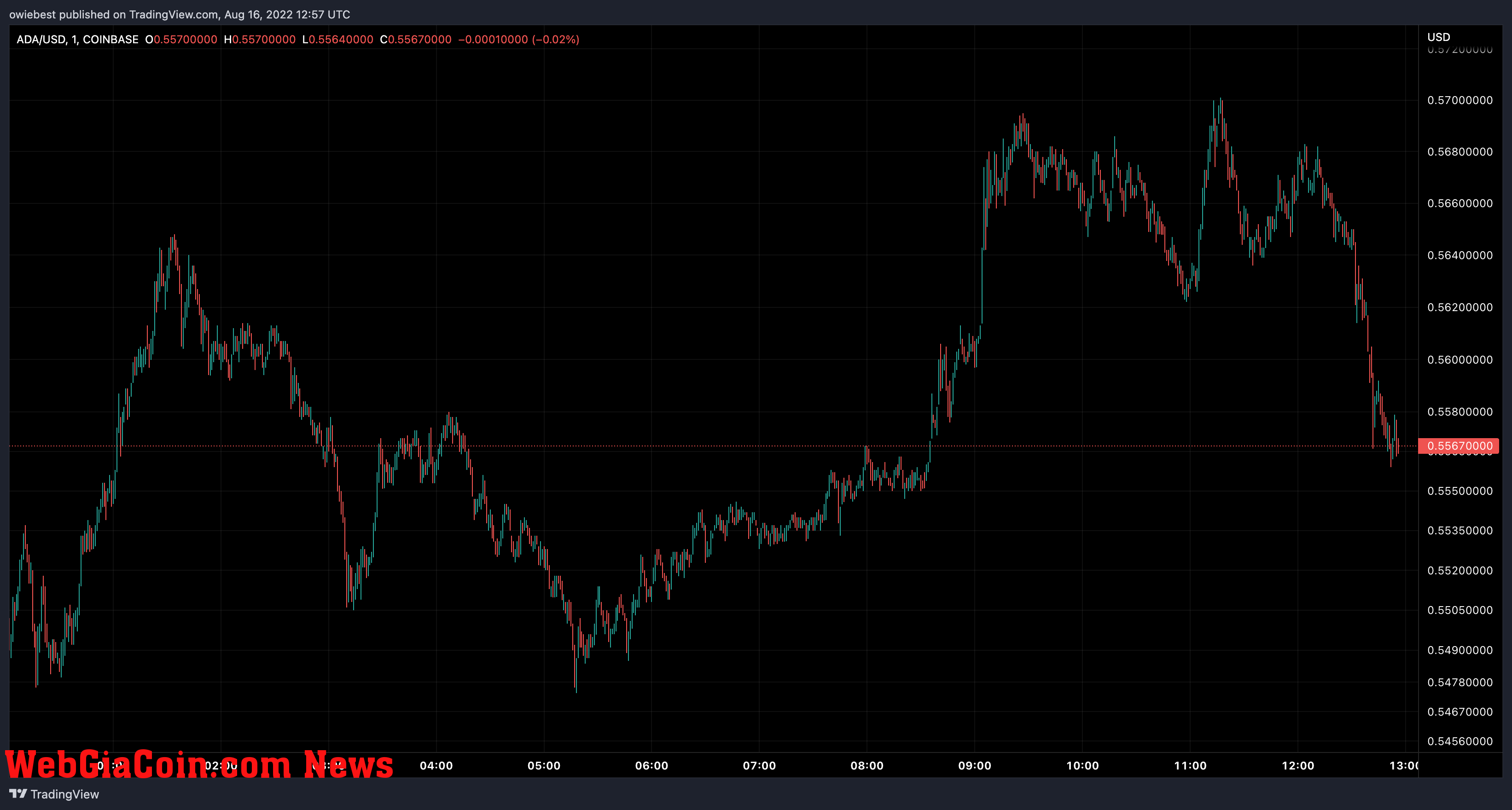 Cardano (ADA) price chart from TradingView.com