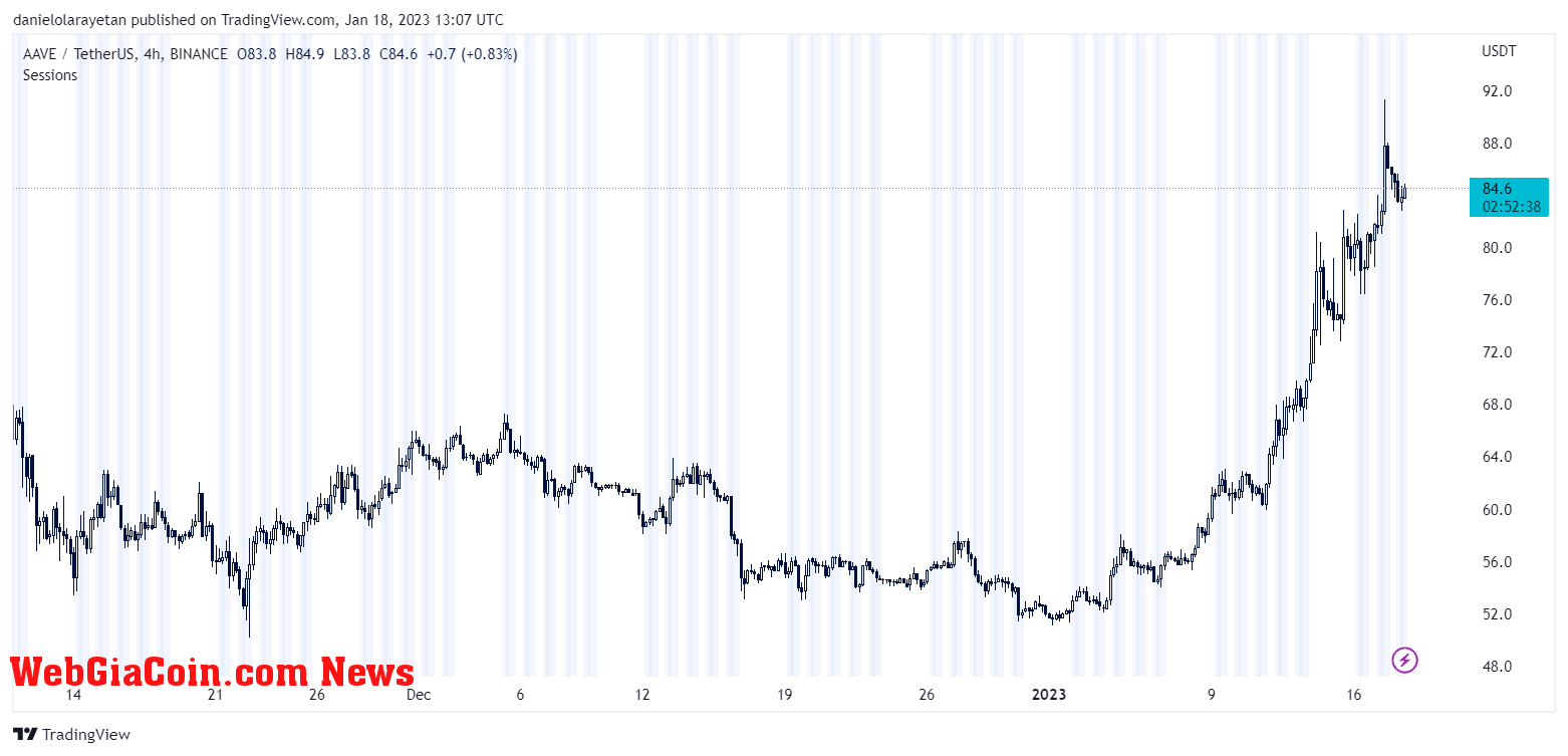 AAVEUSDT price chart on TradingView