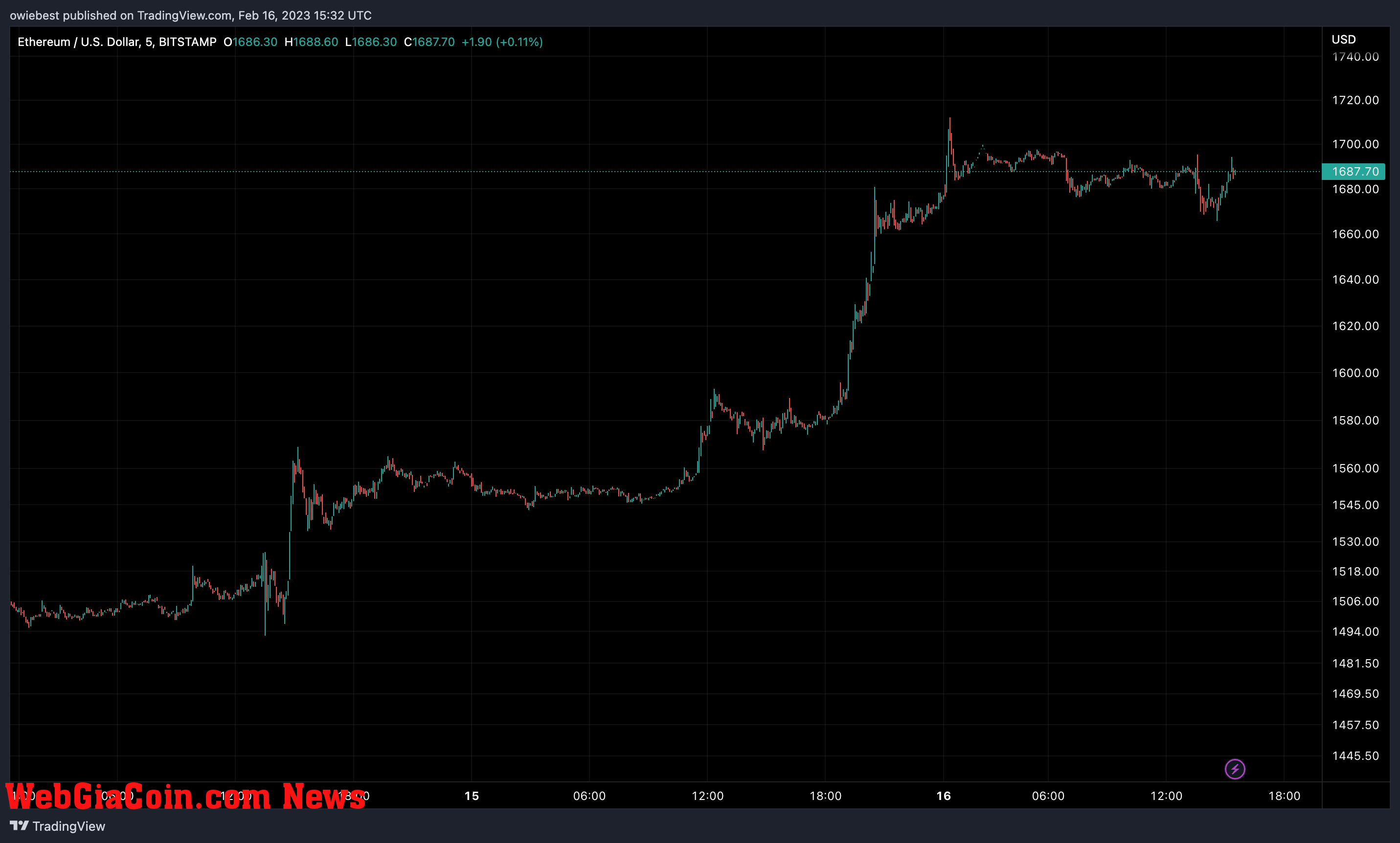 Ethereum (ETH) price chart from TradingView.com