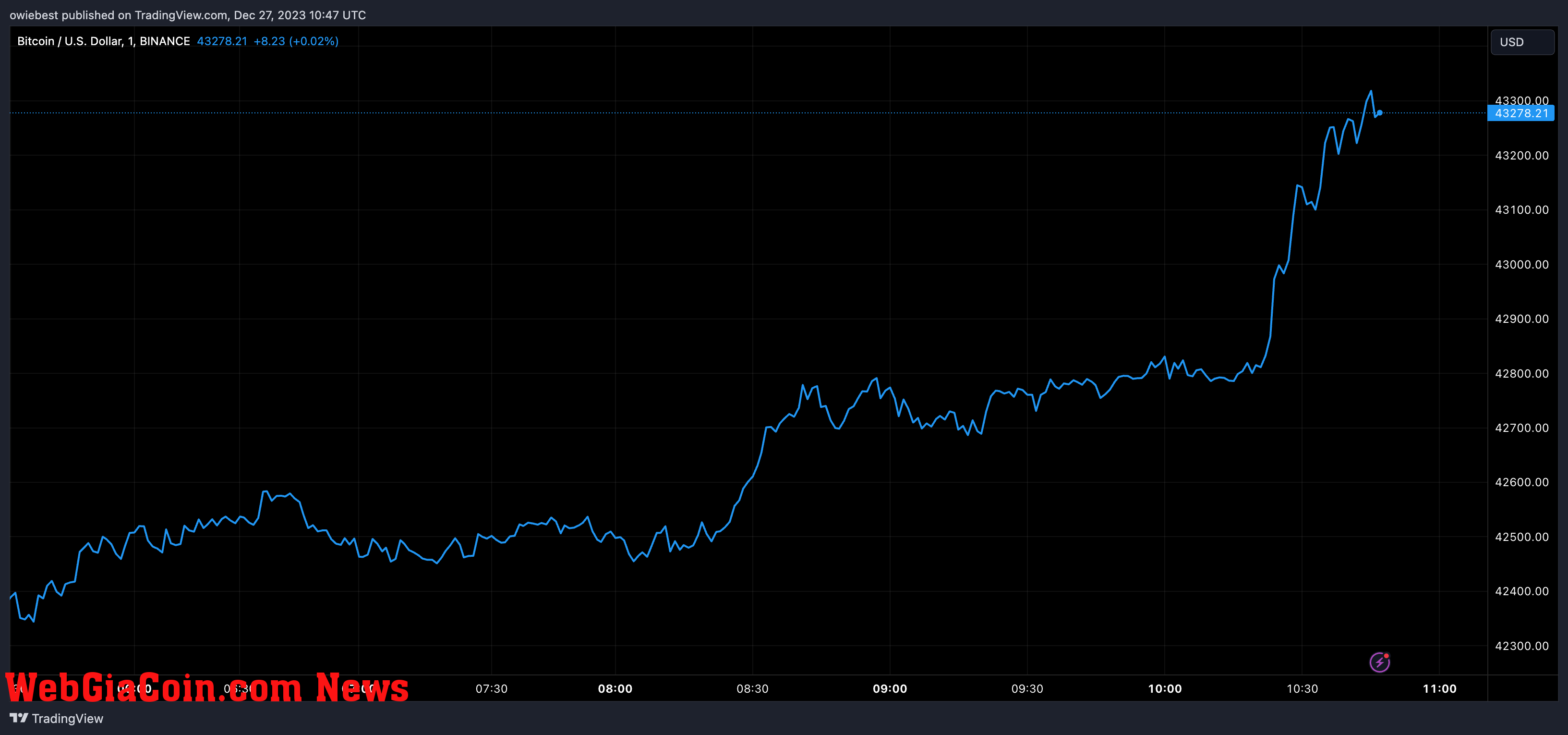 Bitcoin price chart from Tradingview.com