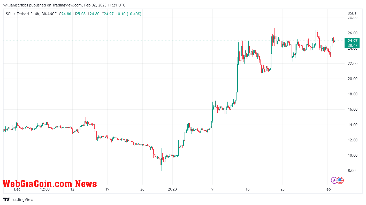 Solana (SOL) price chart on TradingView