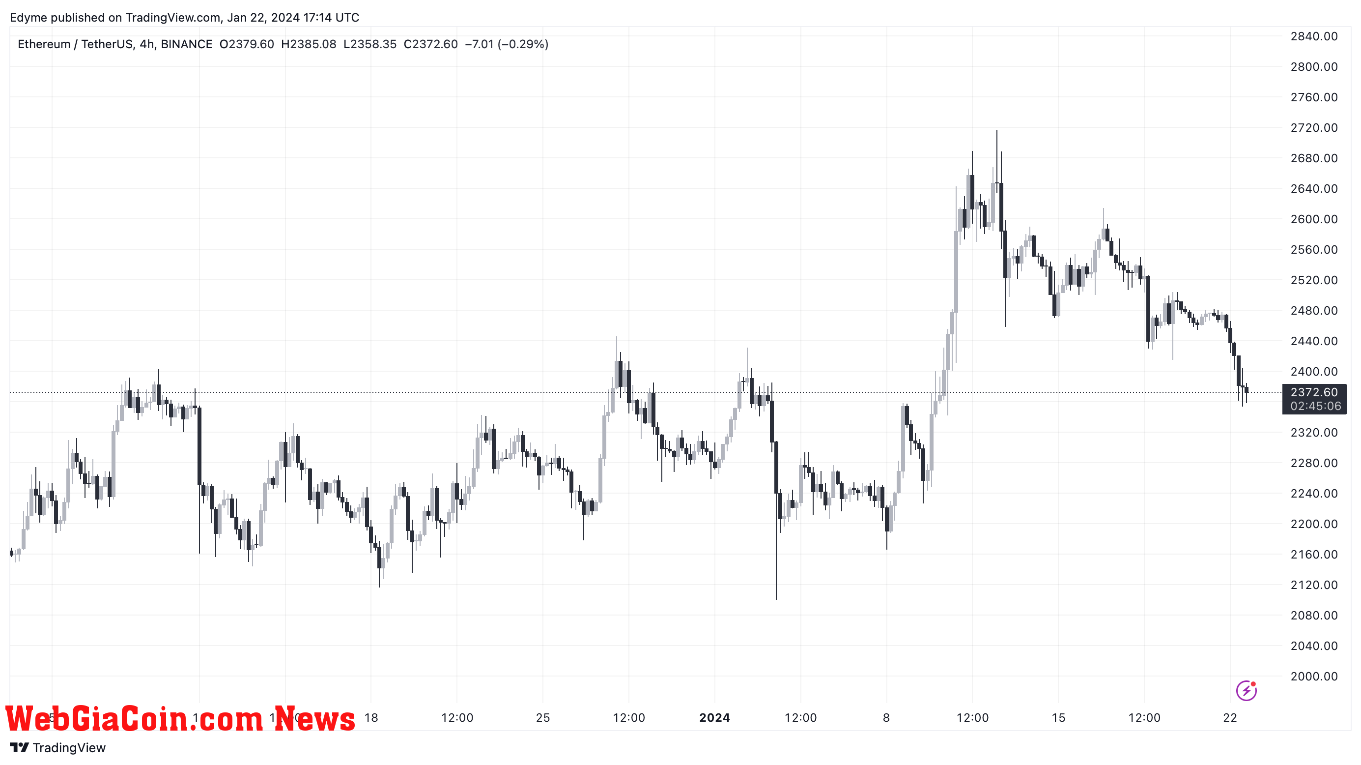 Ethereum price chart on TradingView