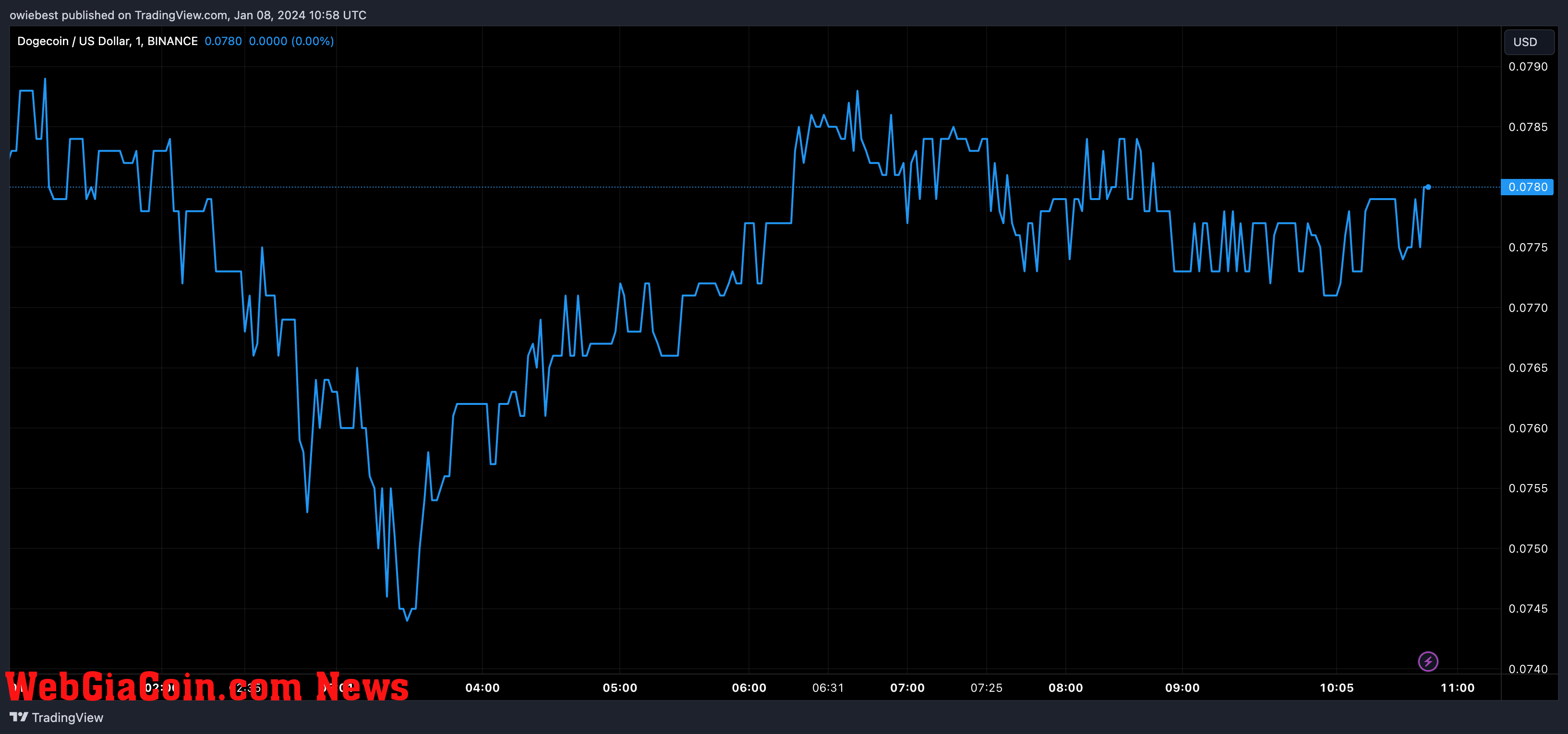 Dogecoin price chart from Tradingview.com