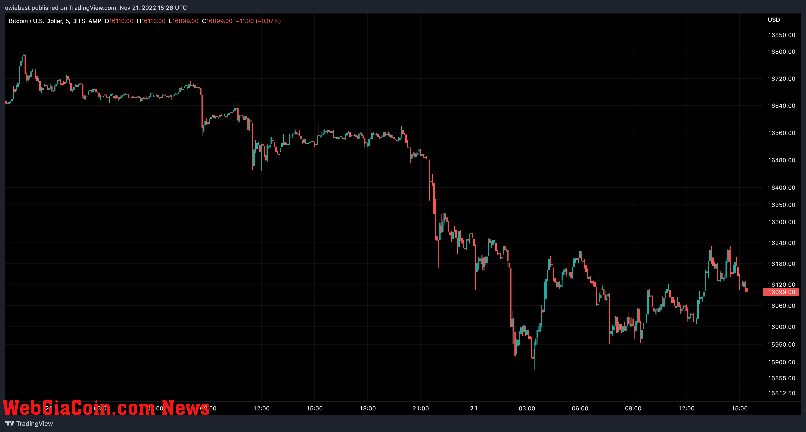 Bitcoin price chart from TradingView.com