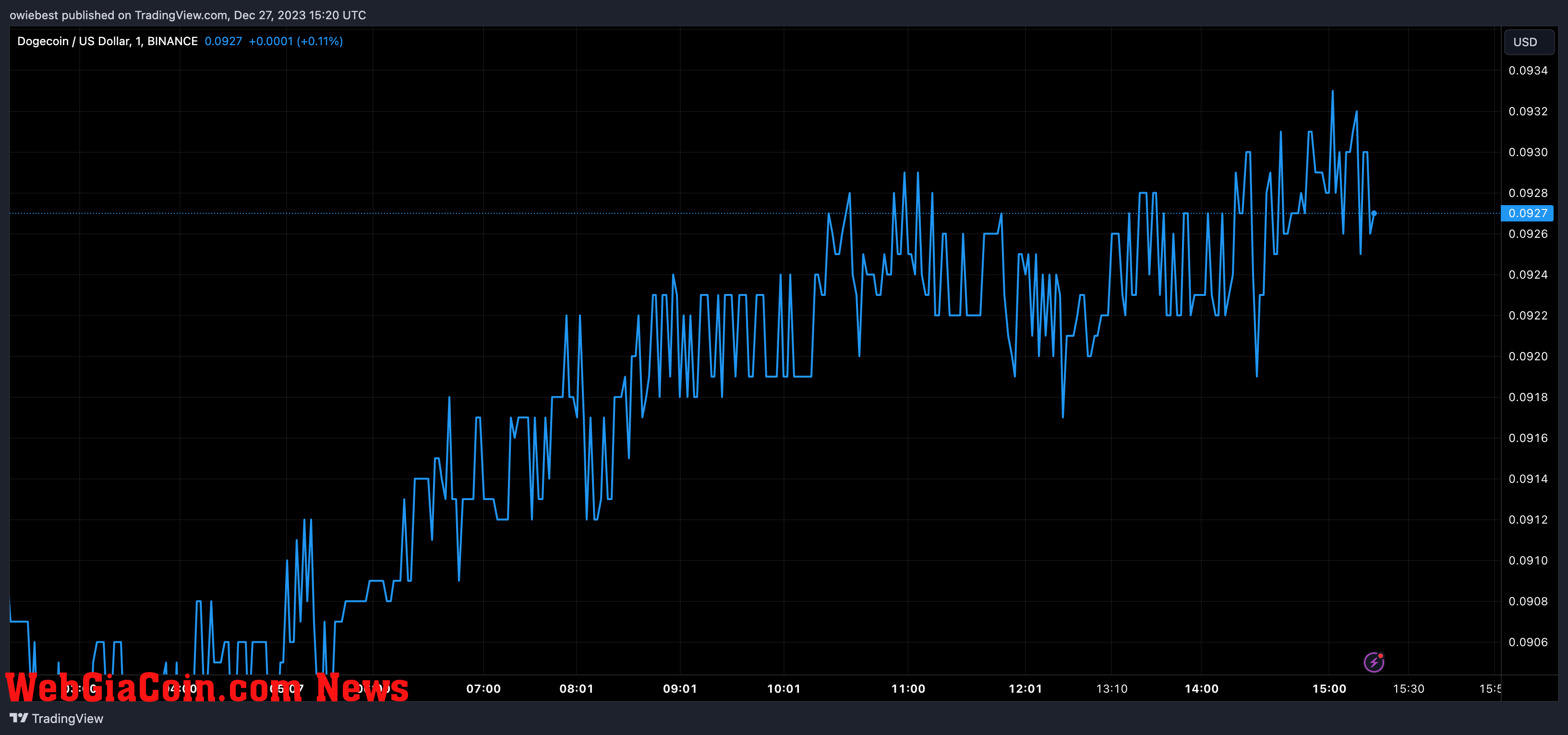 Dogecoin price chart from Tradingview.com