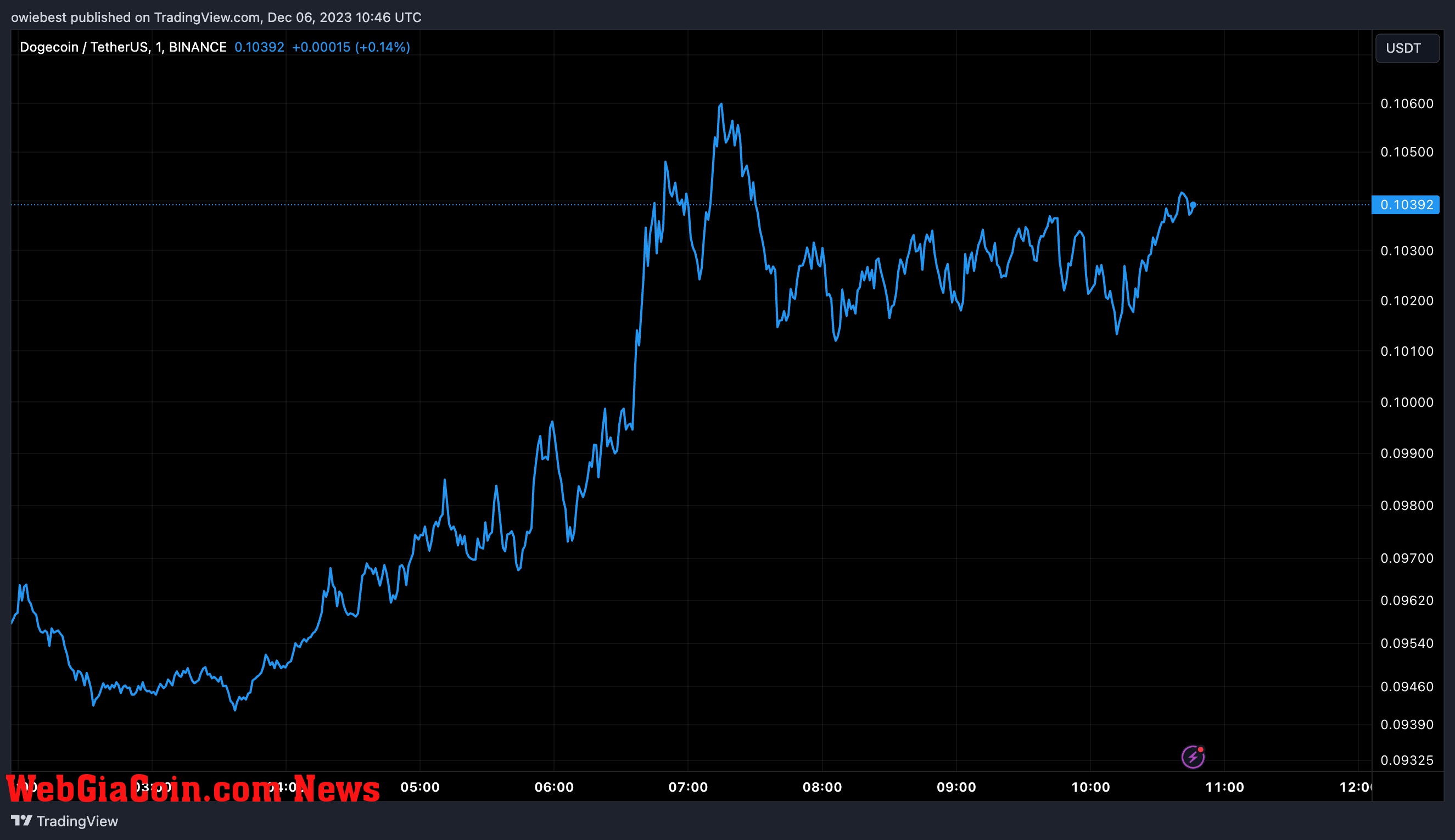 Dogecoin price chart from Tradingview.com