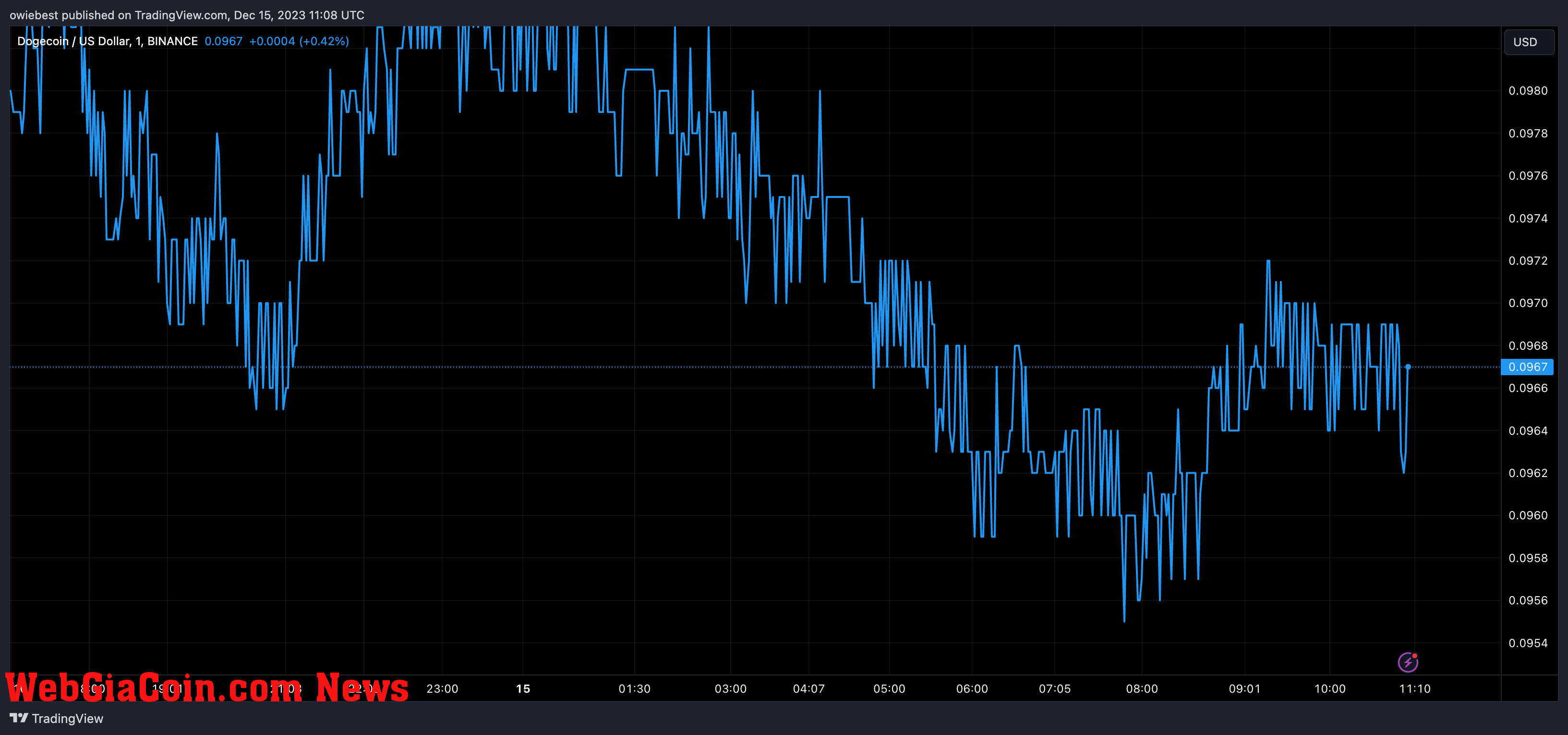 Dogecoin price chart from Tradingview.com