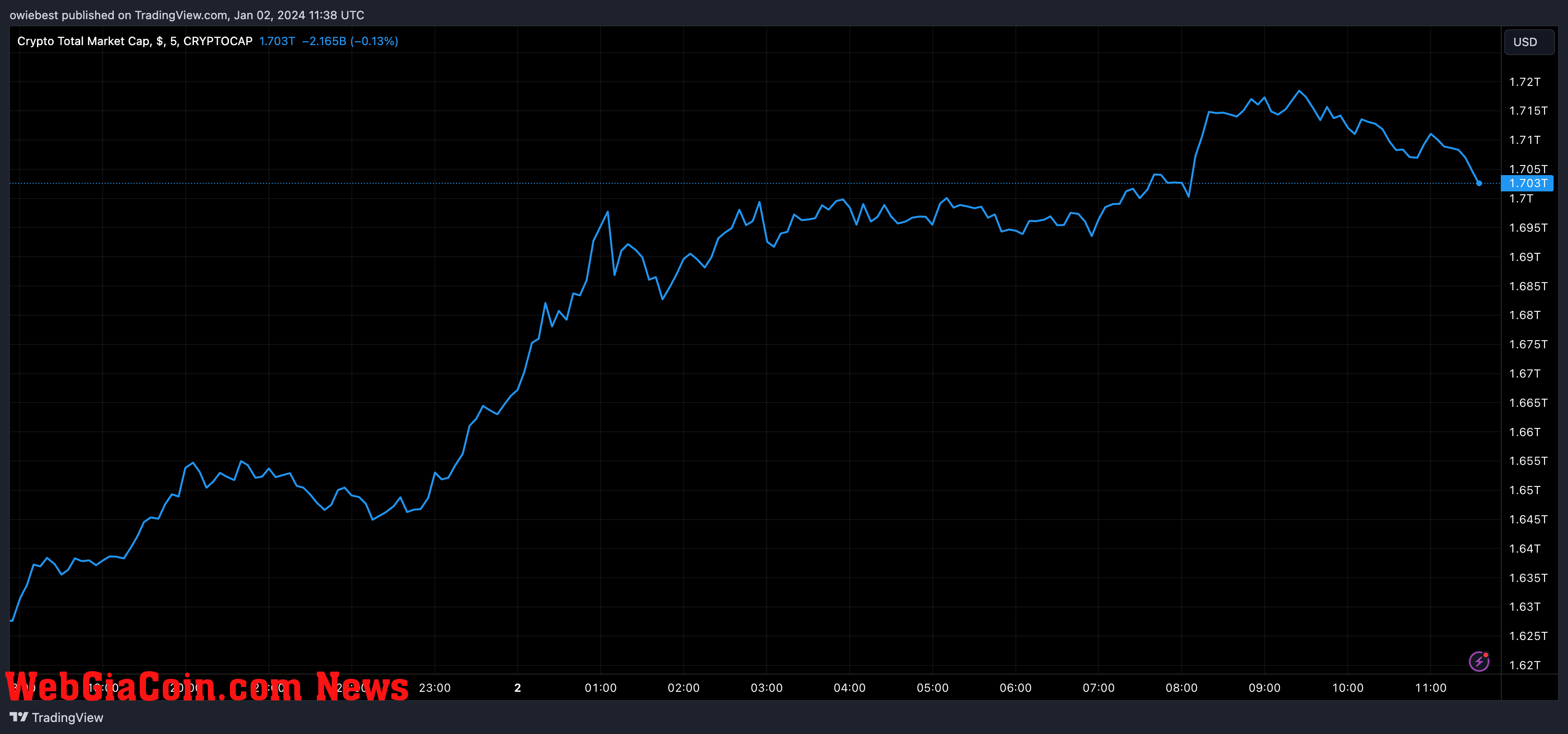 Crypto total market cap chart from Tradingview.com