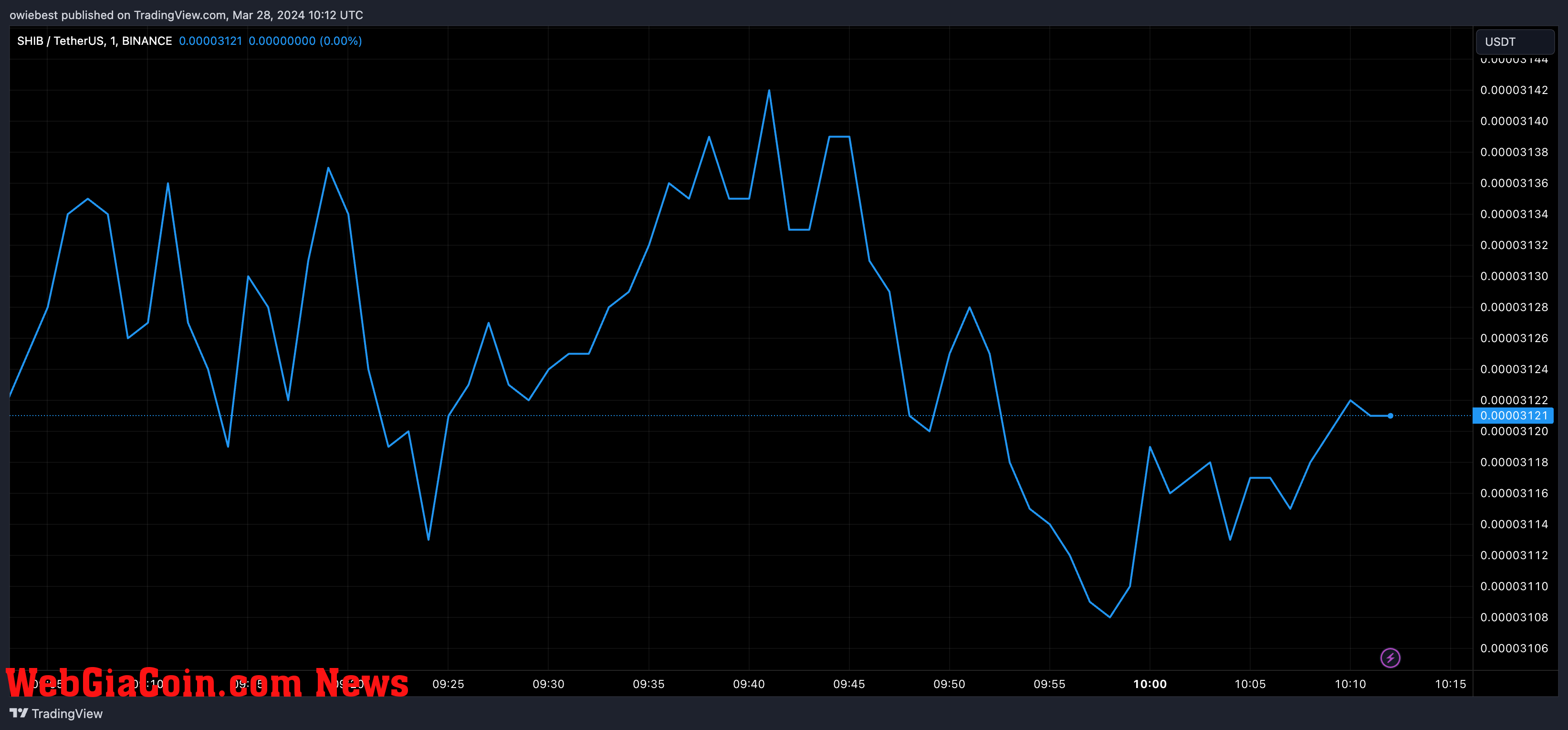 Shiba Inu price chart from Tradingview.com