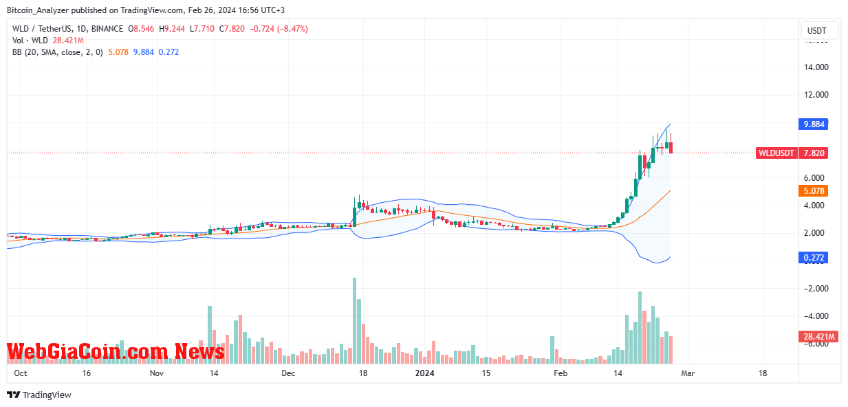 WLD price trending upward on the daily chart | Source: WLDUSDT on Binance, TradingView