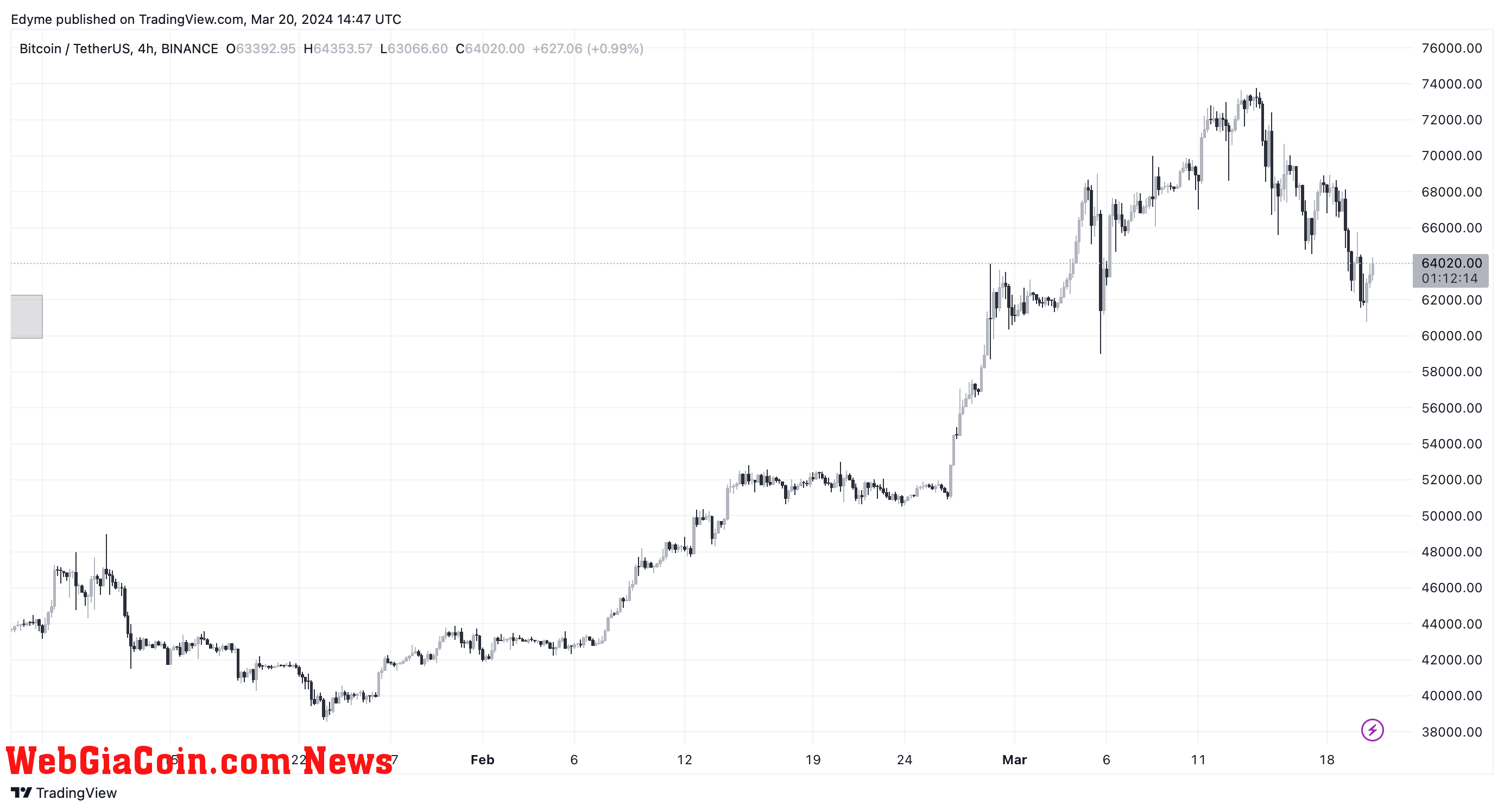 Bitcoin (BTC) price chart on TradingView amid crypto news