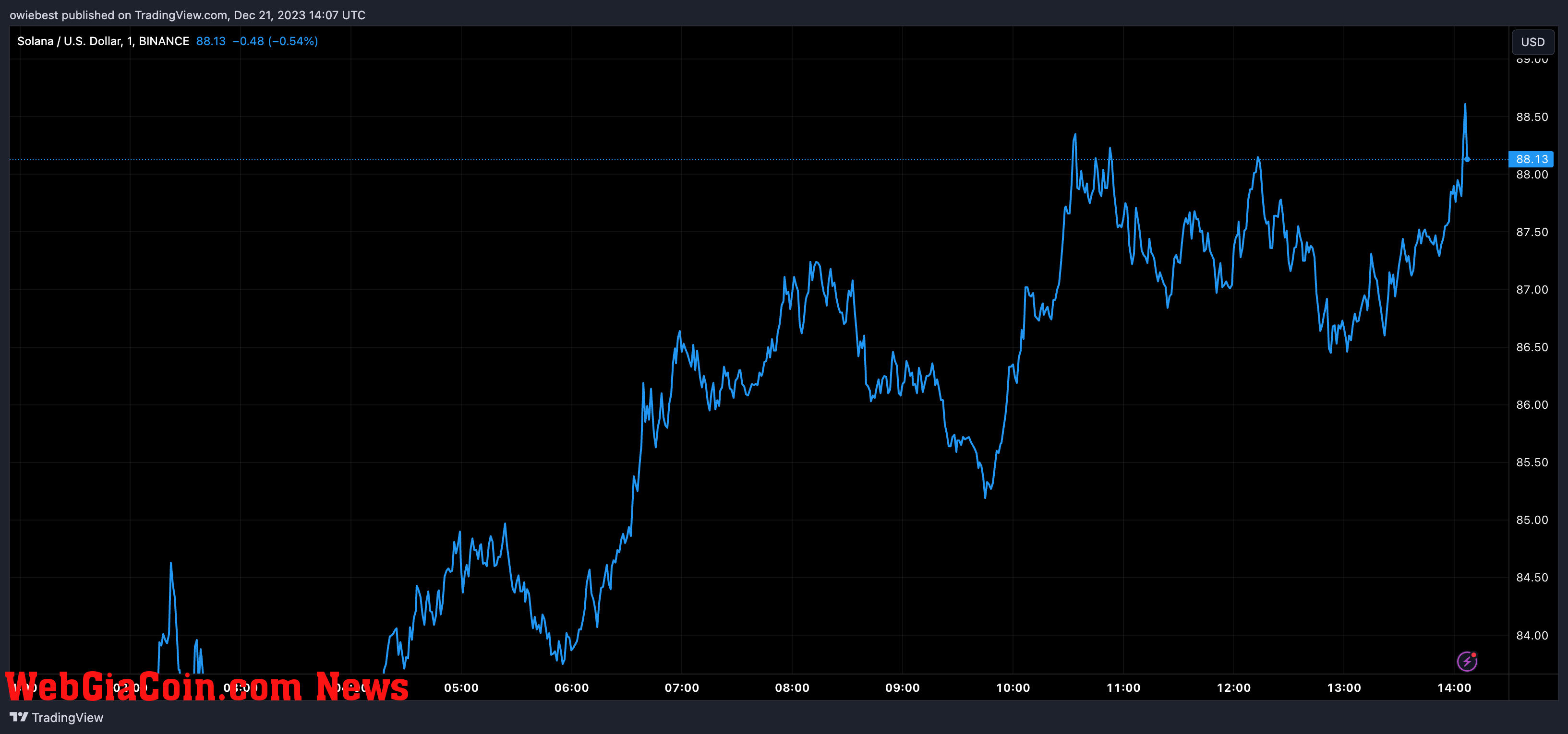 Solana price chart from Tradingview.com