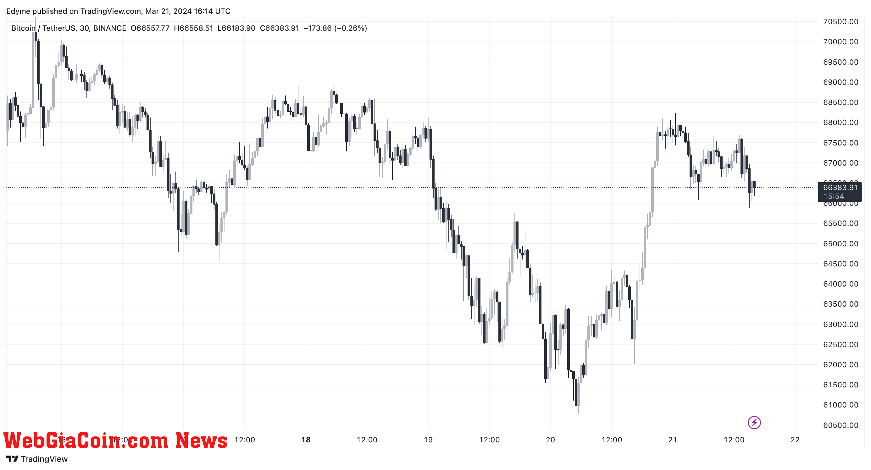 Bitcoin price chart on TradingView