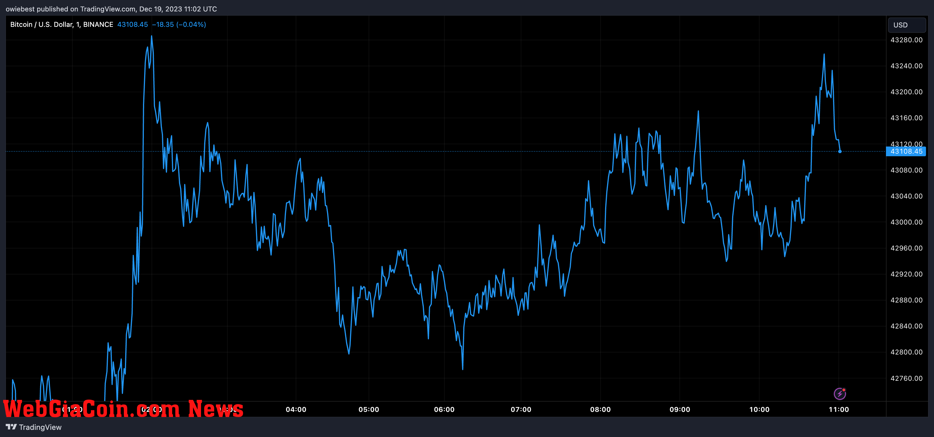 Bitcoin price chart from Tradingview.com