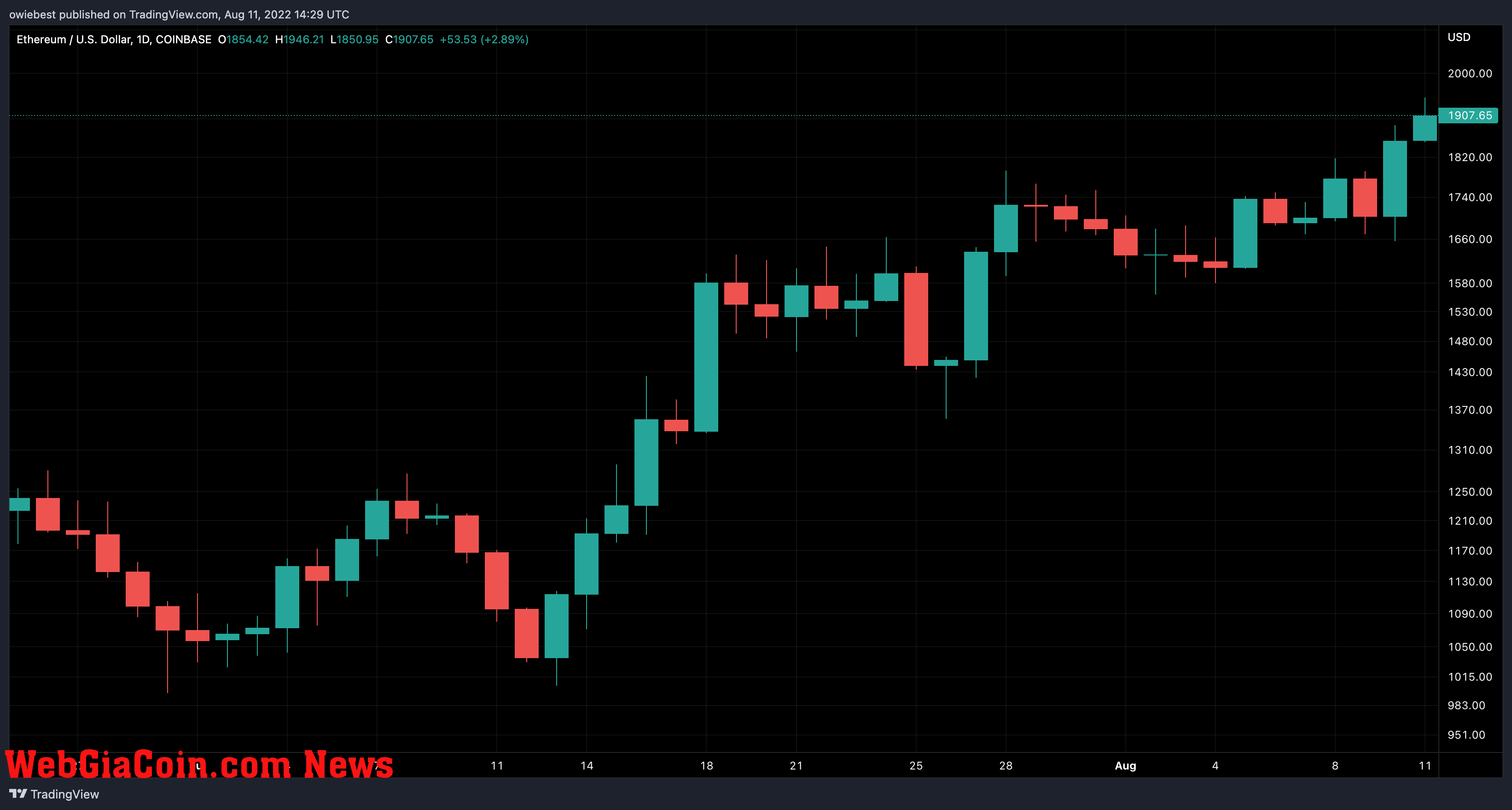 Ethereum price chart from TradingView.com