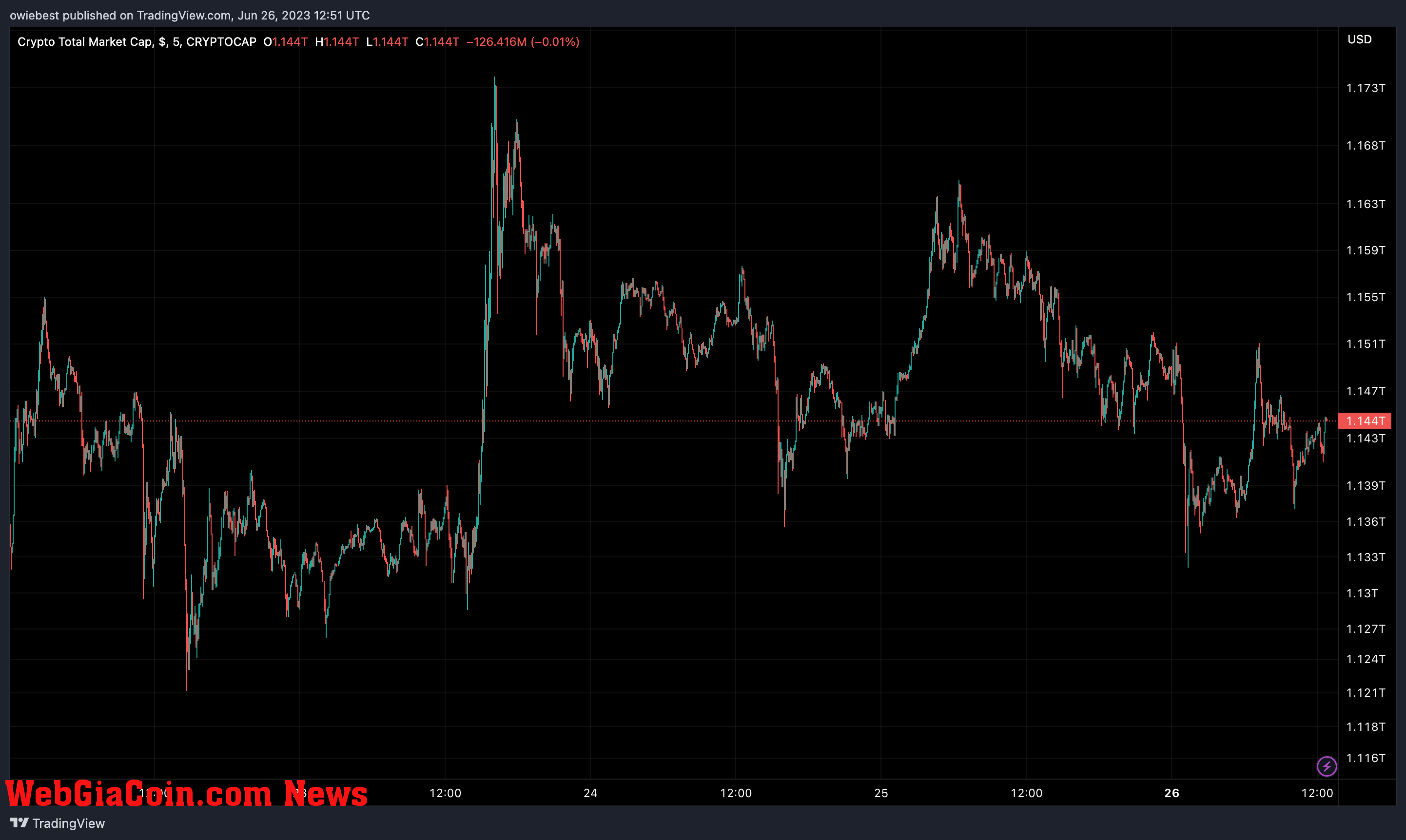 Crypto total market cap chart from TradingView.com (ByBit)