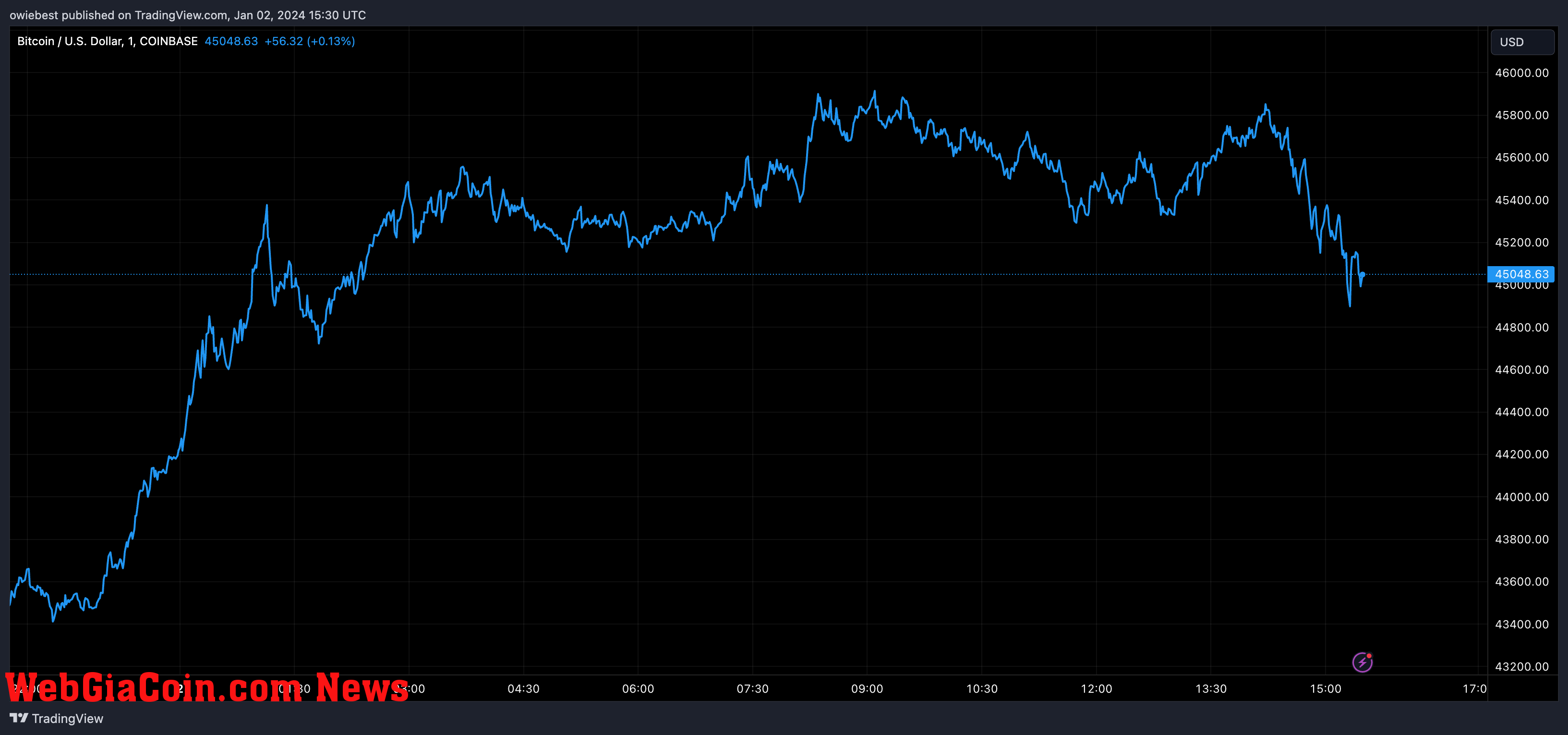 Bitcoin price chart from Tradingview.com (Spot Bitcoin ETF Sell the news)