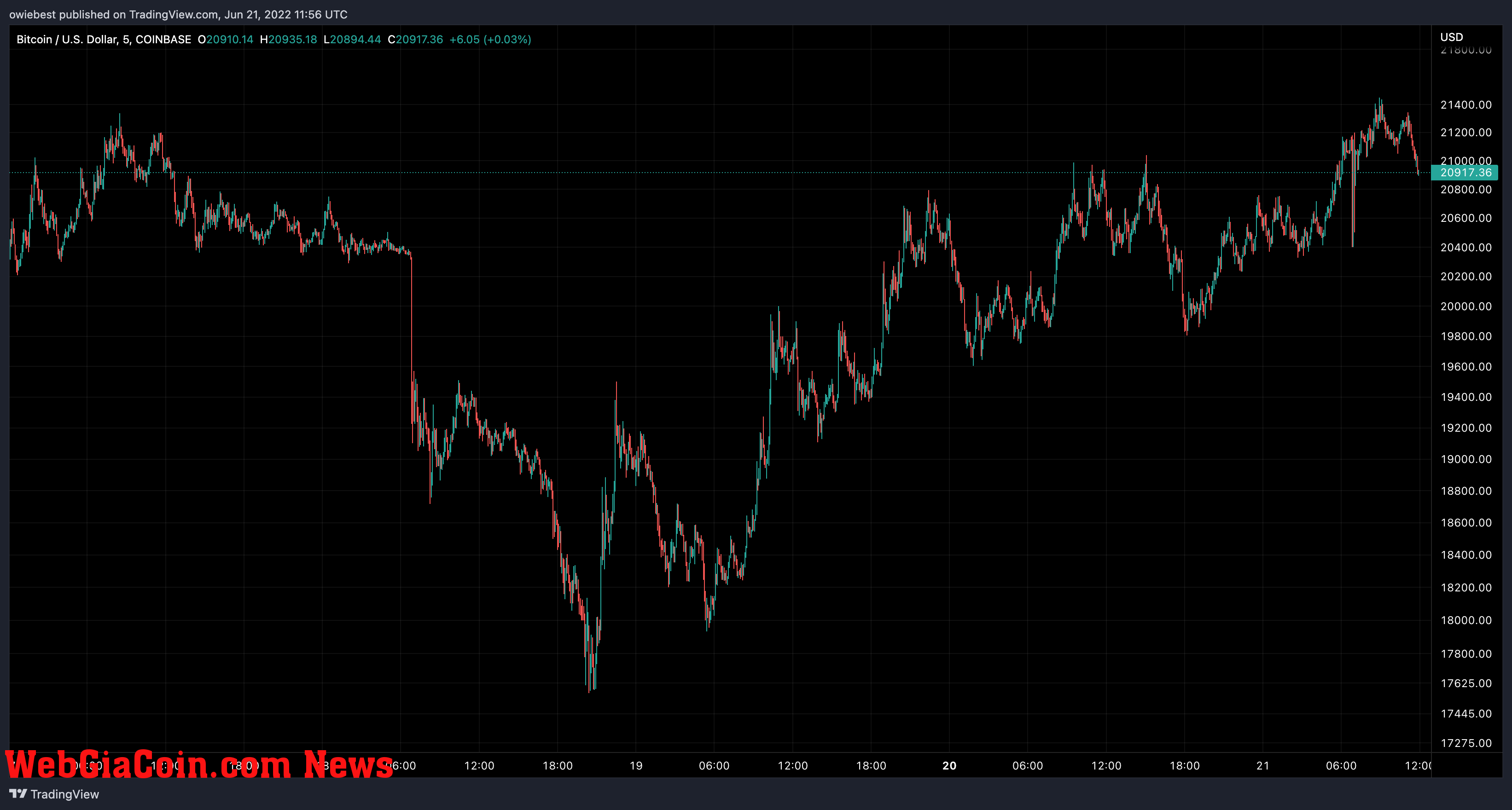 Bitcoin price chart from TradingView.com