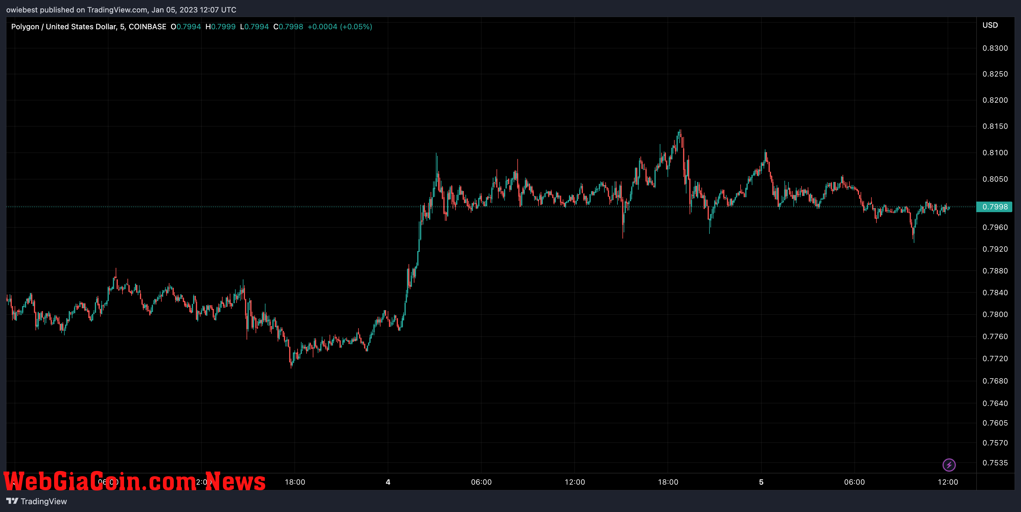 MATIC price chart on TradingView.com