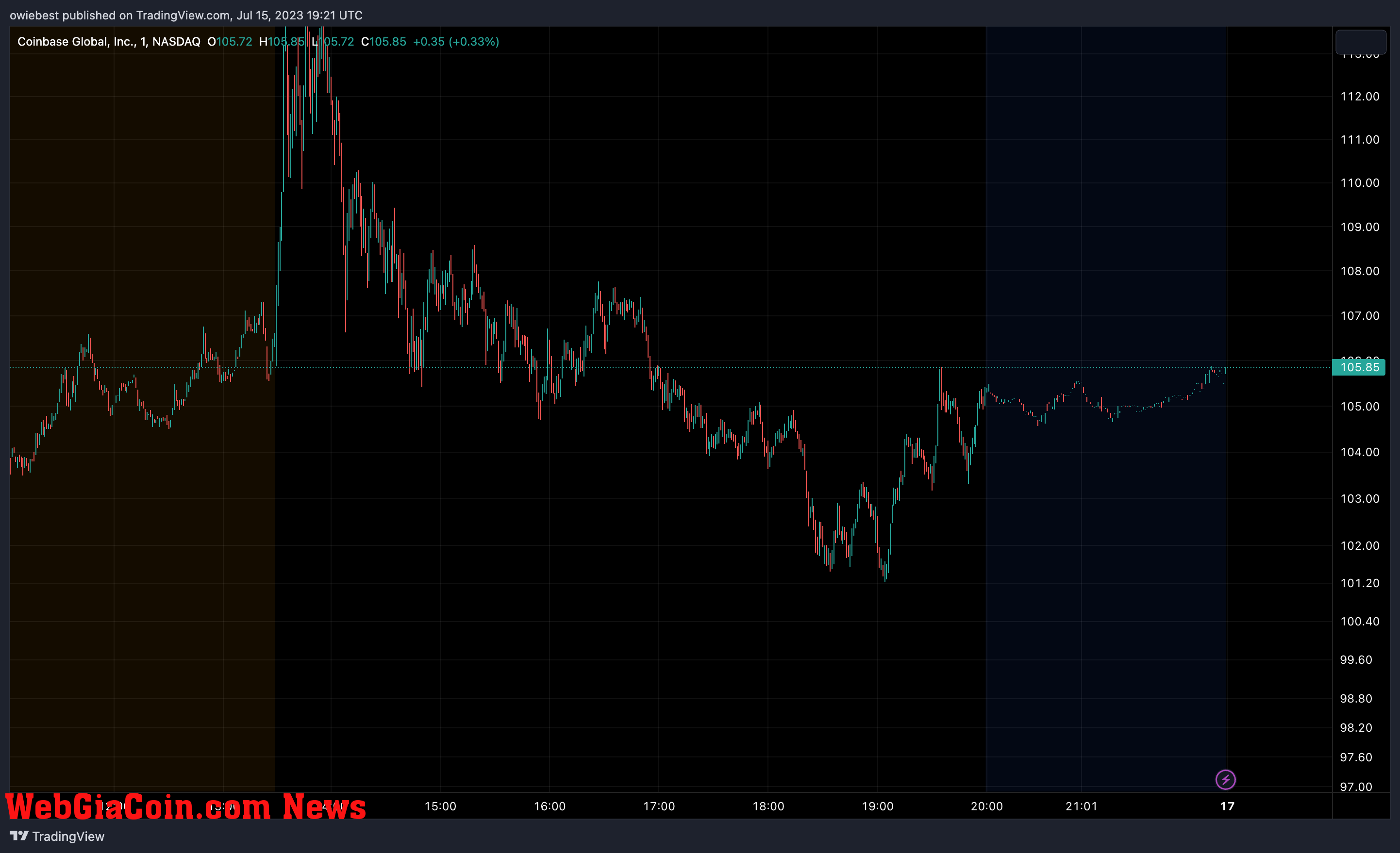 Coinbase (COIN) price chart from Tradingview.com