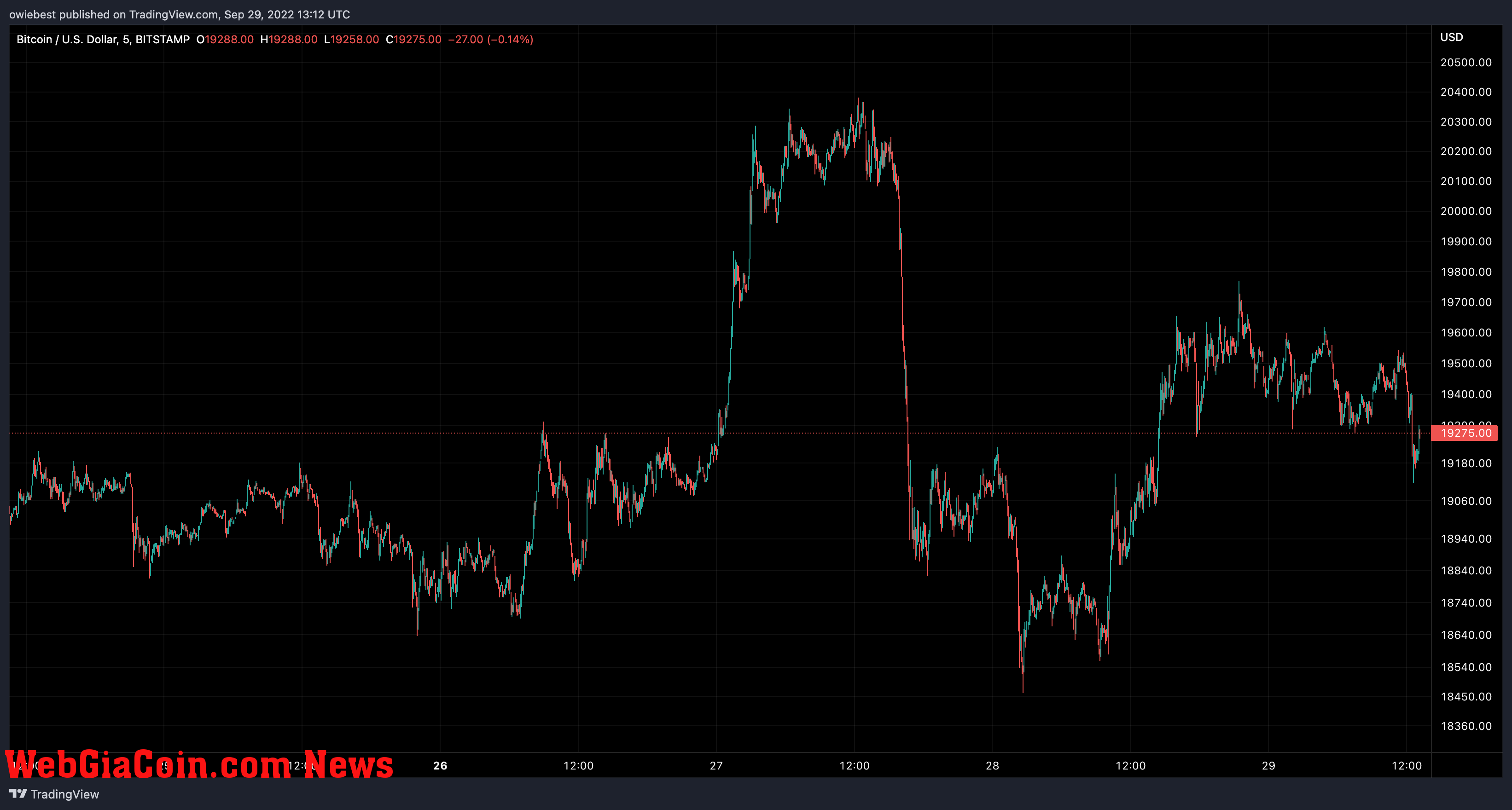 Bitcoin price chart from TradingView.com