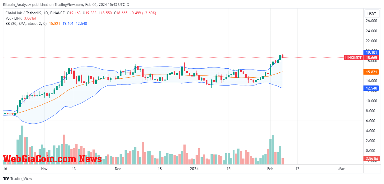 Chainlink price trending upward on the daily chart: Source: LINKUSDT on Binance, TradingView