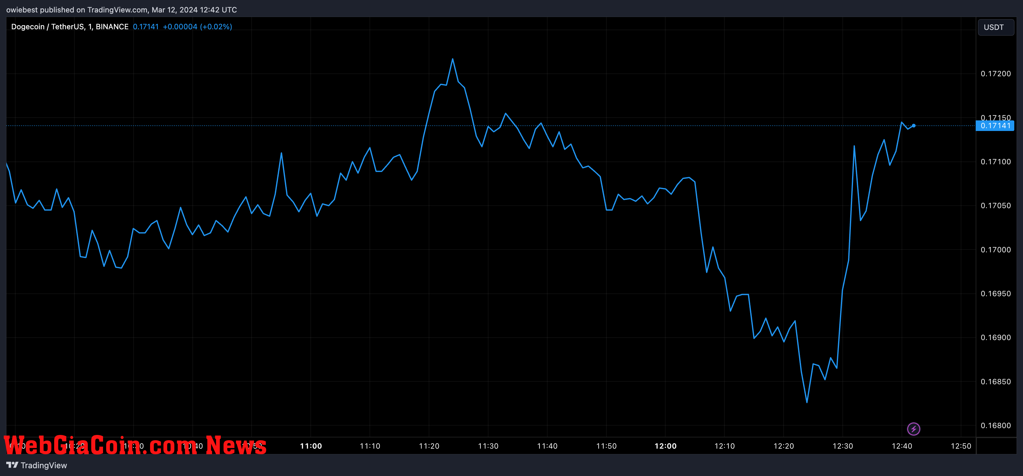 Solana price chart from Tradingview.com