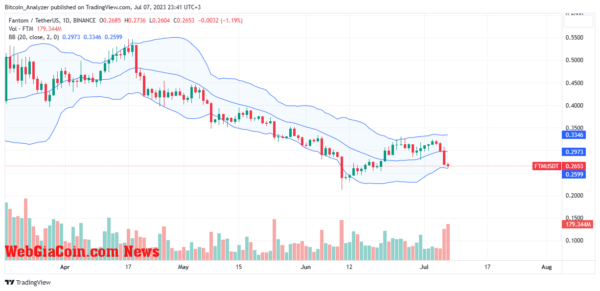 FTM price on July 7| Source: FTMUSDT on Binance, TradingView