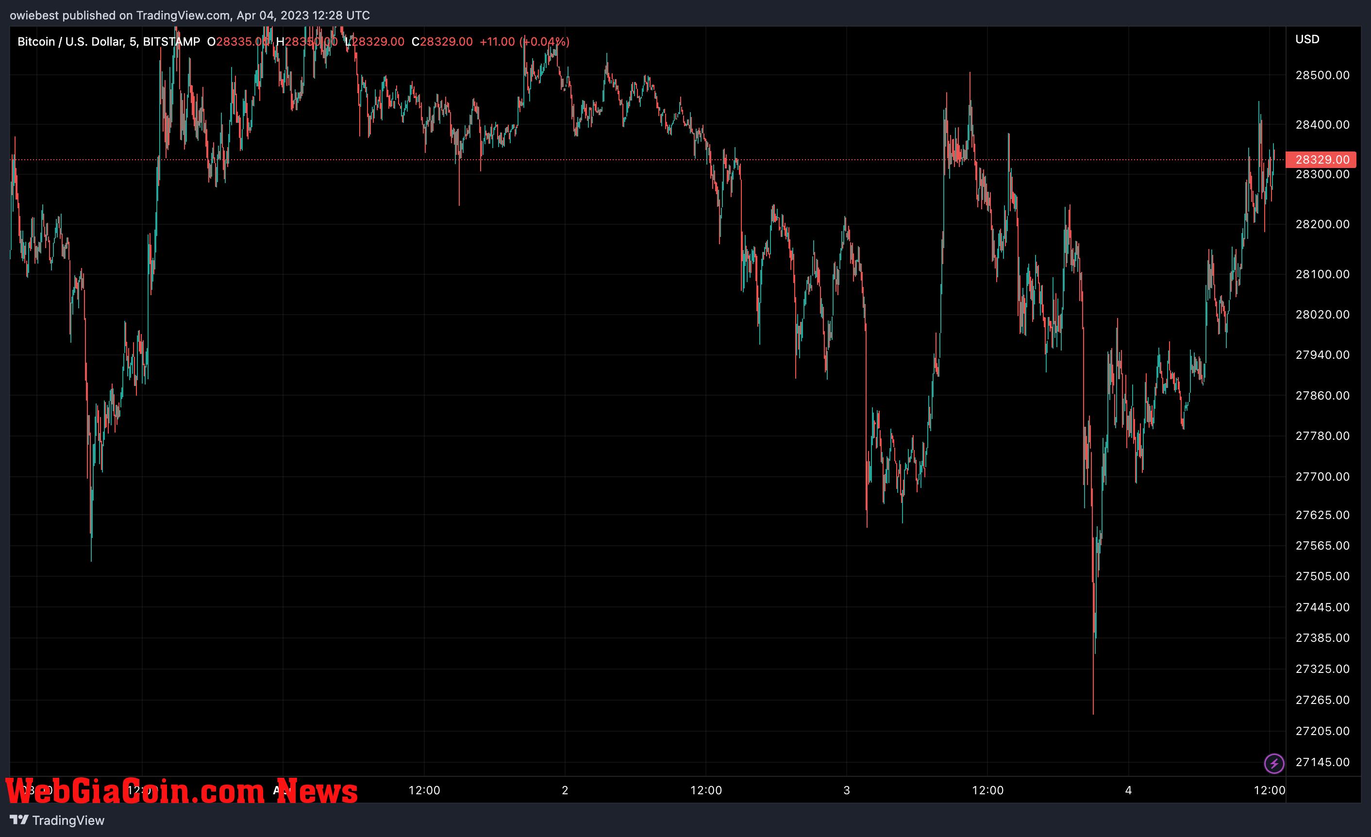 Bitcoin (BTC) price chart from TradingView.com