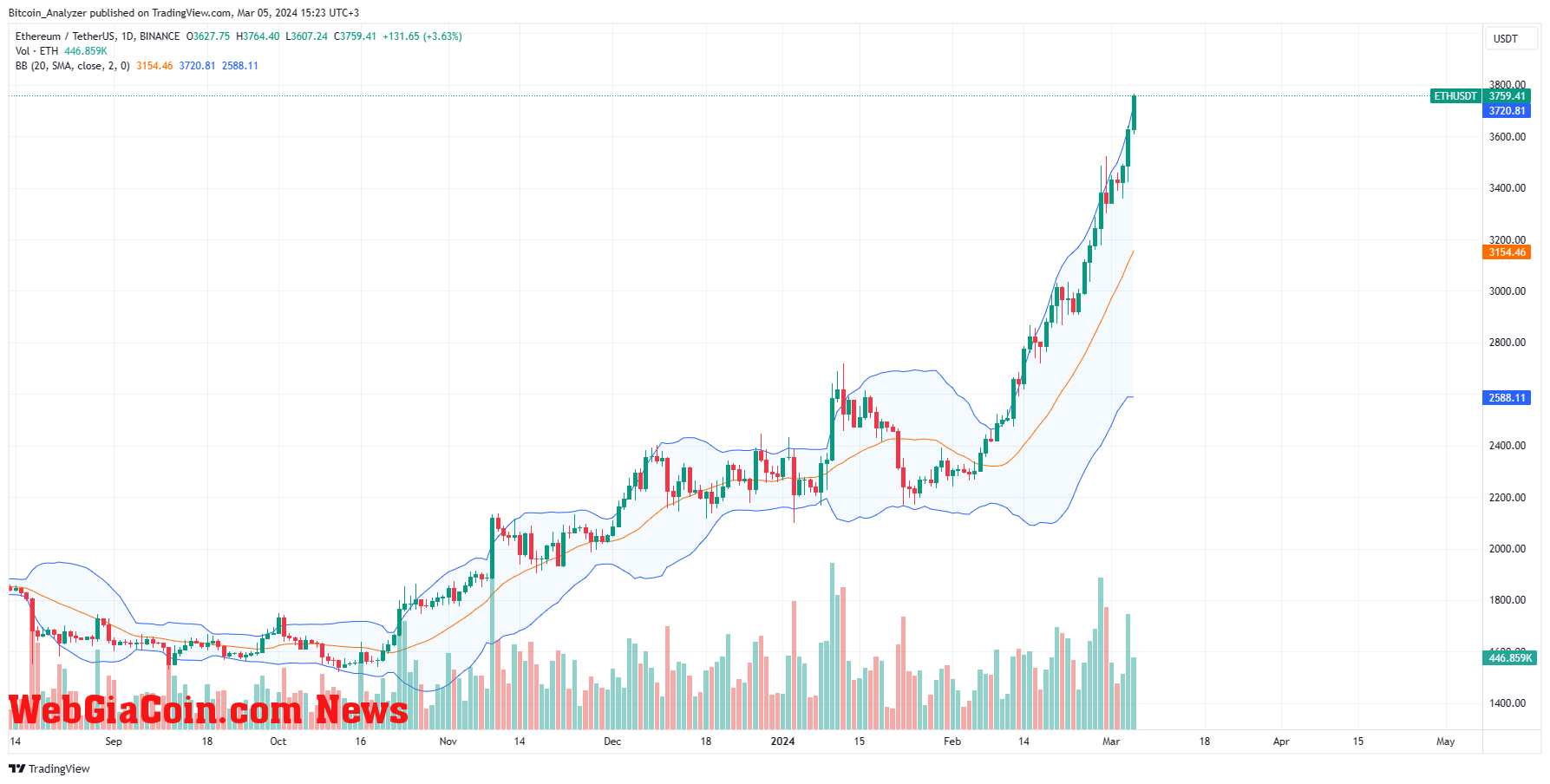 Ethereum price trending upward on the daily chart | Source: ETHUSDT on Binance, TradingView