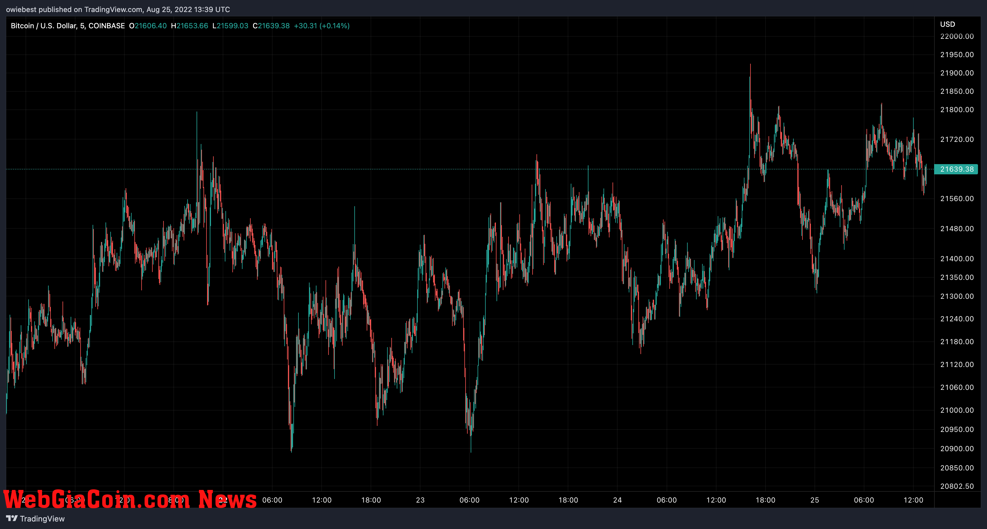 Bitcoin price chart from TradingView.com