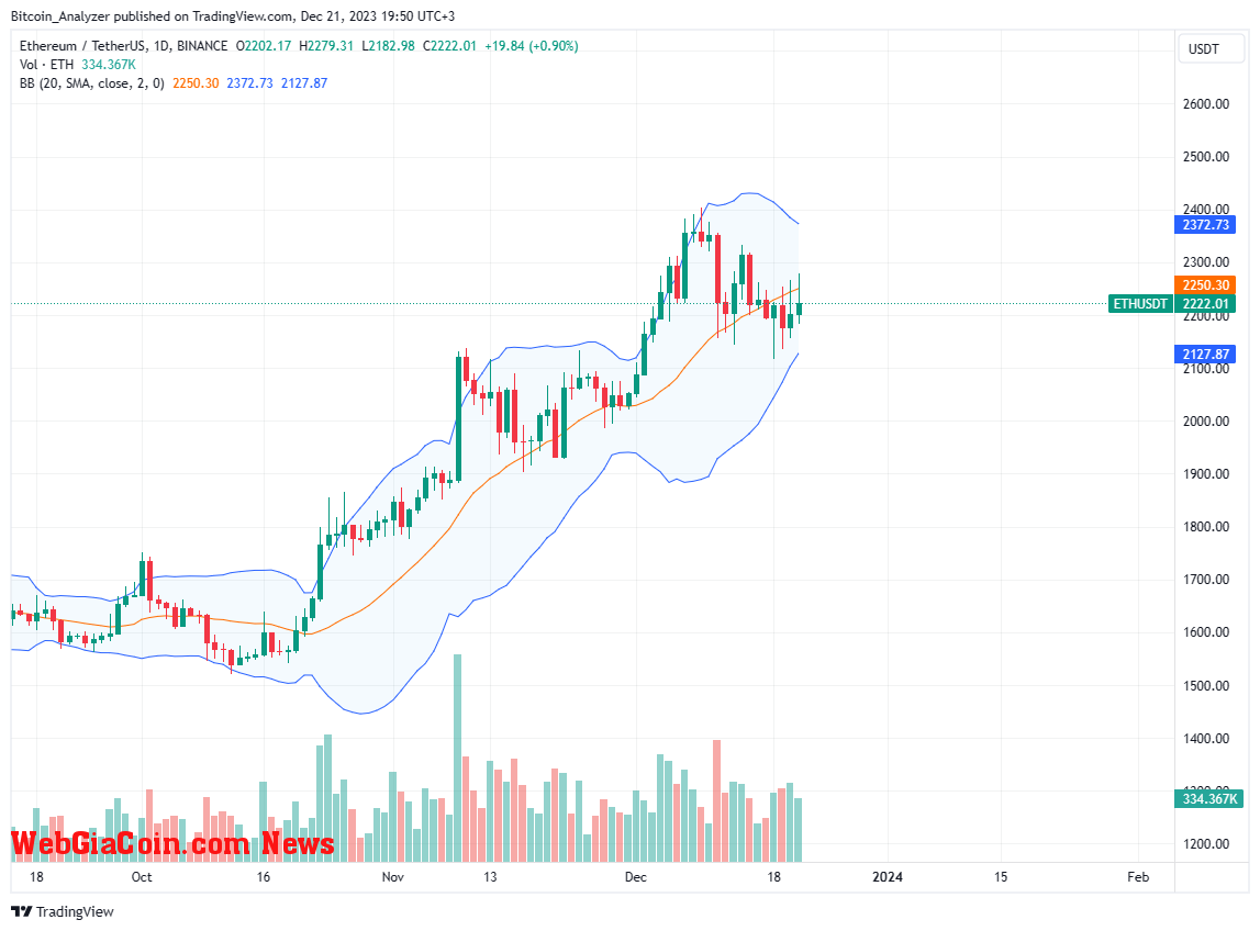 Ethereum price trending upward on the daily chart | Source: ETHUSDT on Binance, TradingView