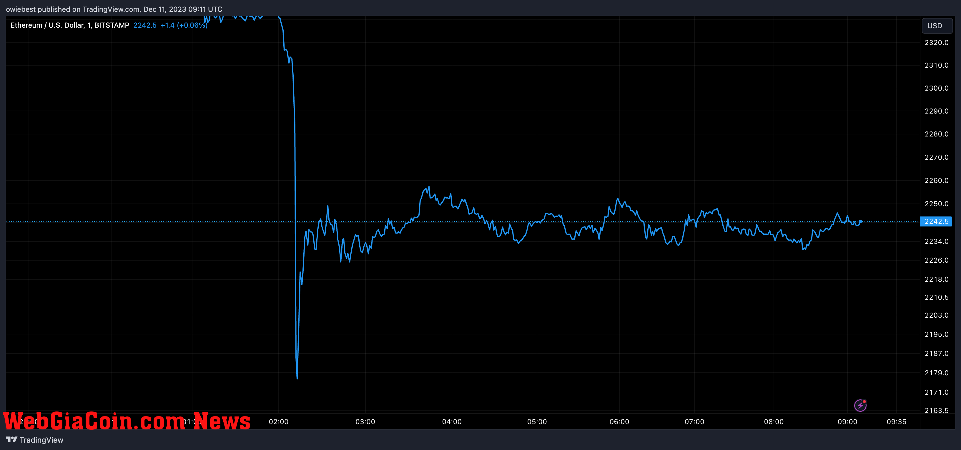 Ethereum price chart from Tradingview.com