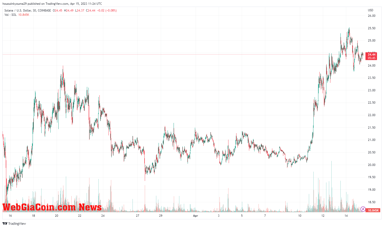 Solana Price Chart