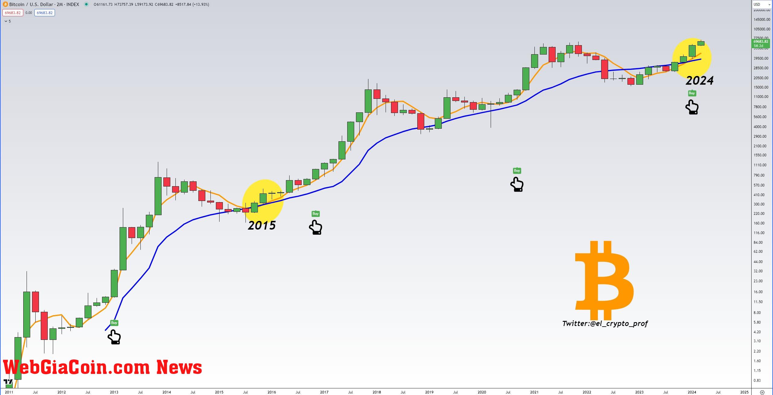 BTC bull signals print | Source: Analyst on X